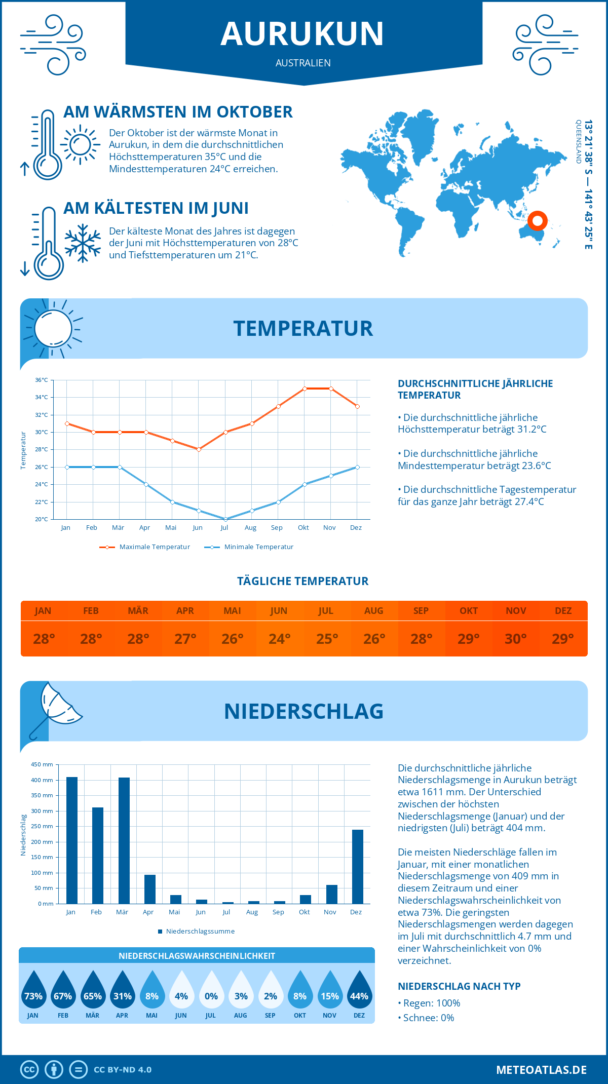 Infografik: Aurukun (Australien) – Monatstemperaturen und Niederschläge mit Diagrammen zu den jährlichen Wettertrends