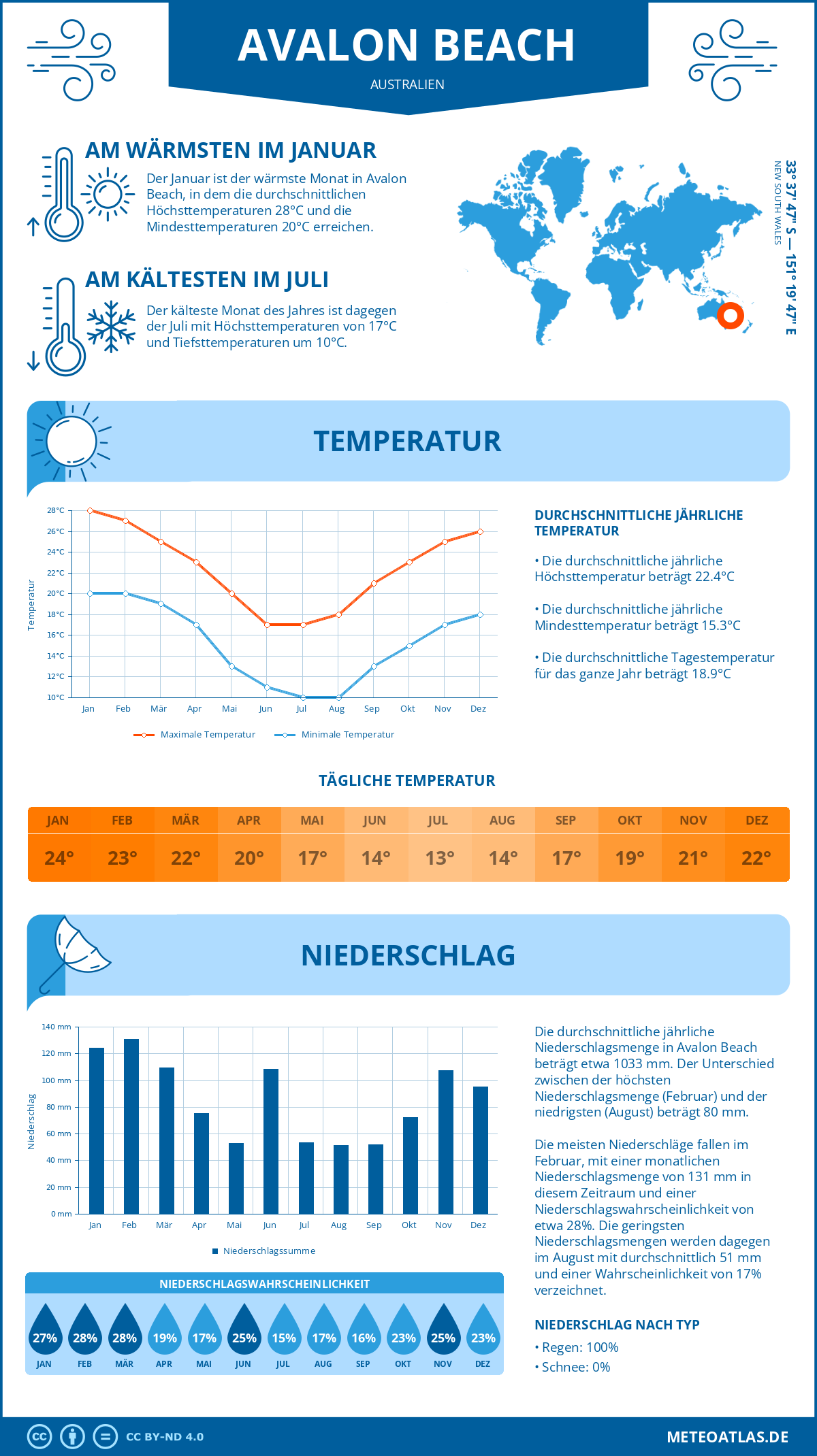 Wetter Avalon Beach (Australien) - Temperatur und Niederschlag