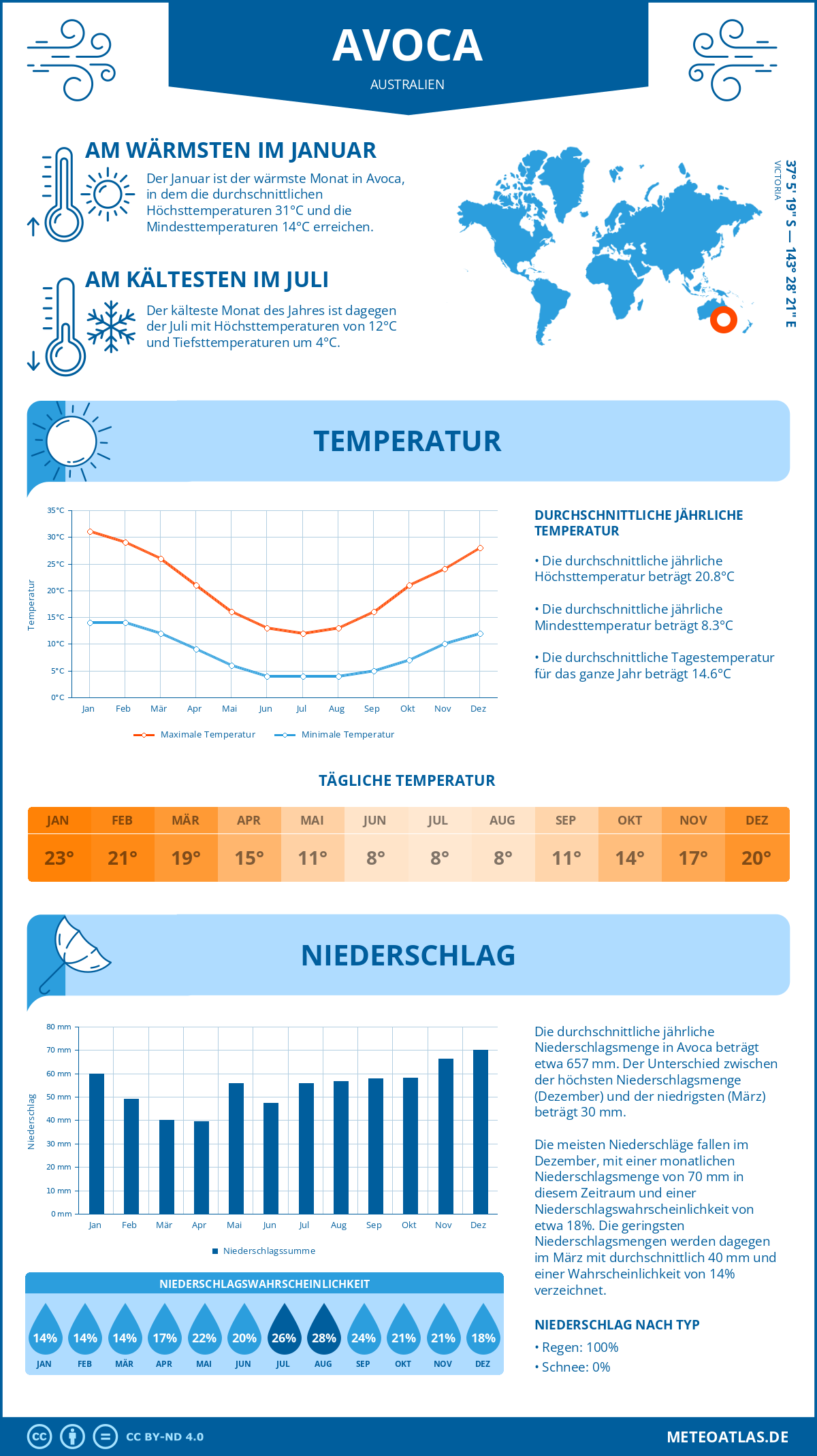 Wetter Avoca (Australien) - Temperatur und Niederschlag