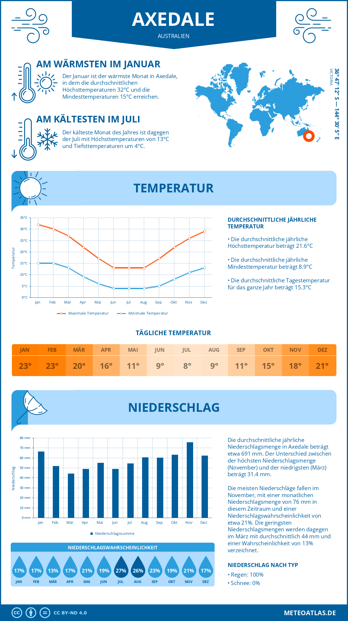 Wetter Axedale (Australien) - Temperatur und Niederschlag