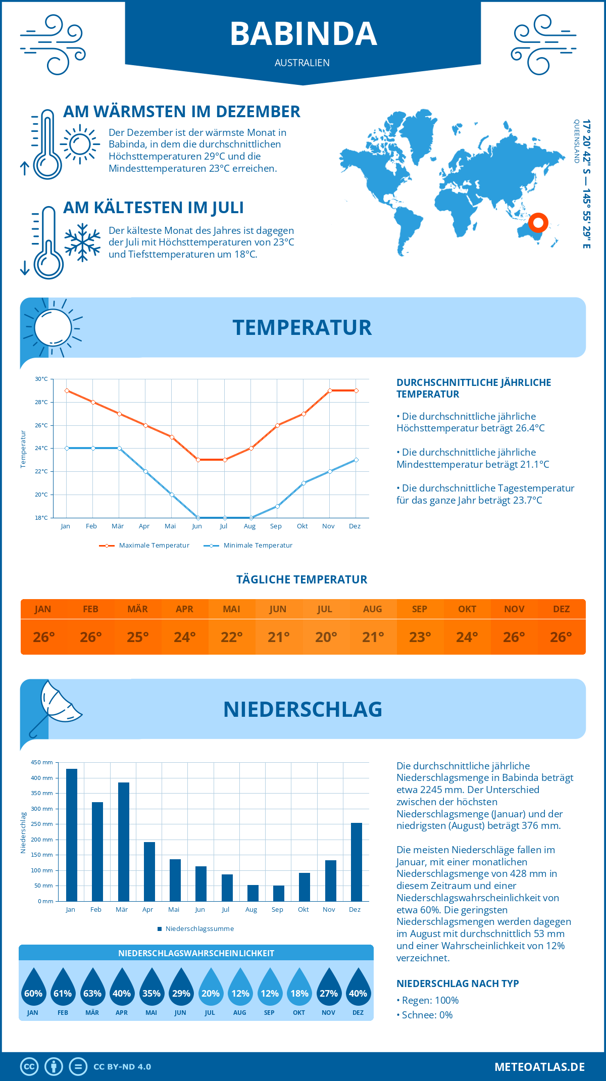 Infografik: Babinda (Australien) – Monatstemperaturen und Niederschläge mit Diagrammen zu den jährlichen Wettertrends