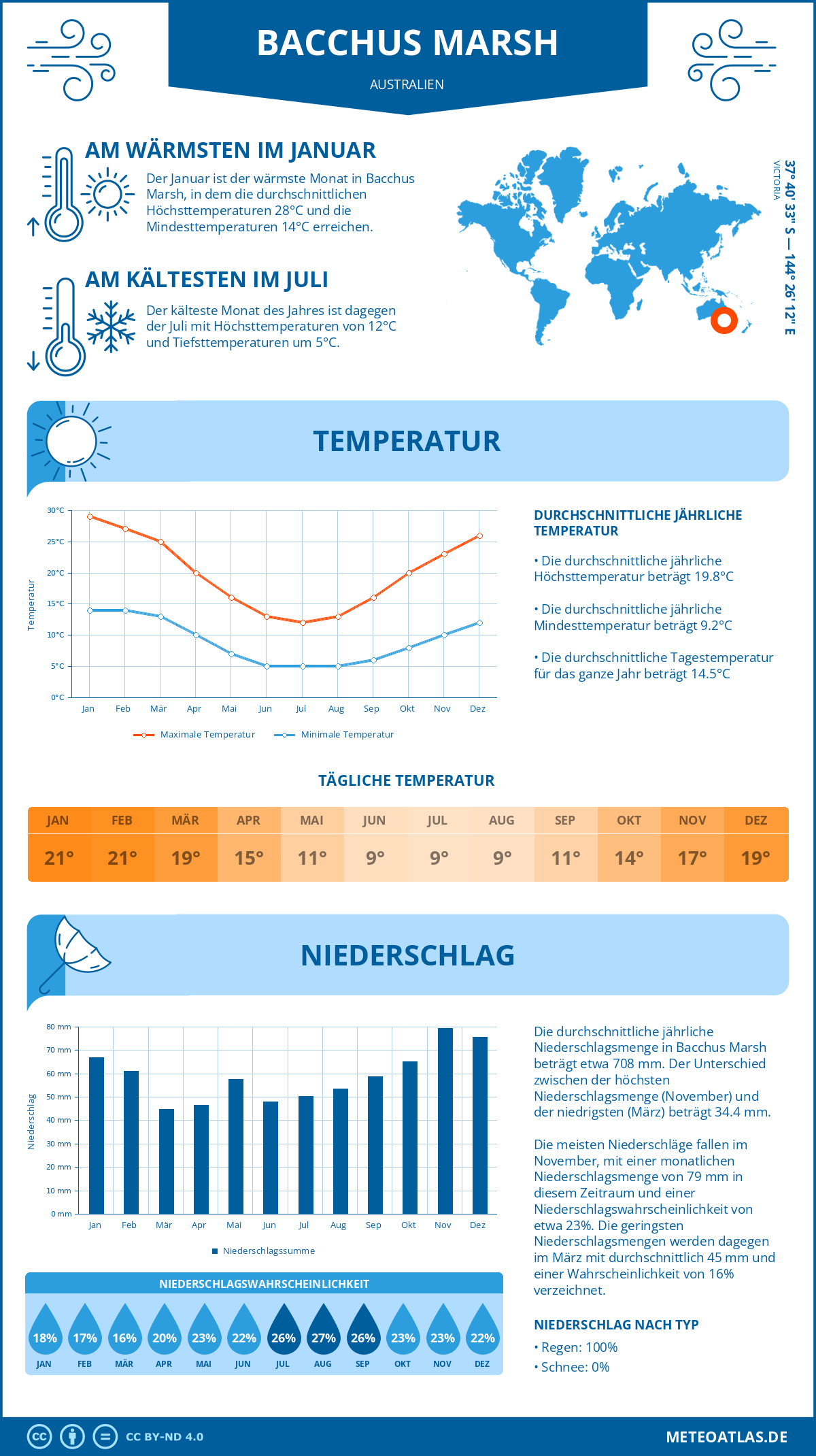 Wetter Bacchus Marsh (Australien) - Temperatur und Niederschlag