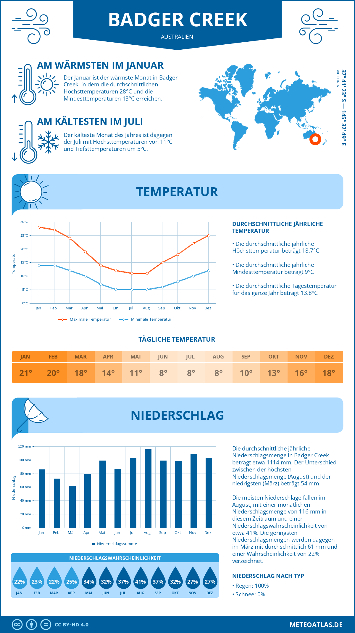 Wetter Badger Creek (Australien) - Temperatur und Niederschlag