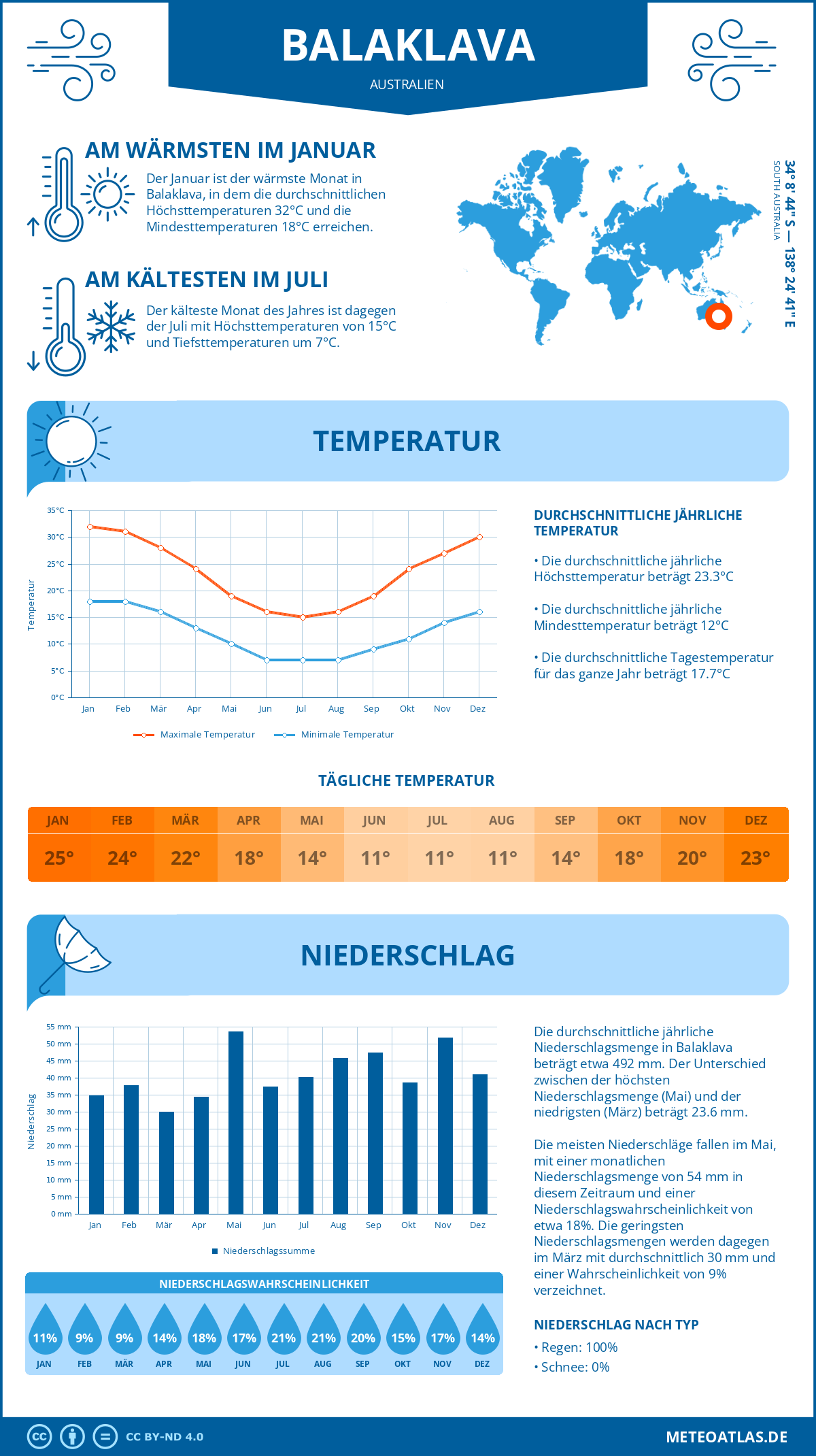 Wetter Balaklava (Australien) - Temperatur und Niederschlag