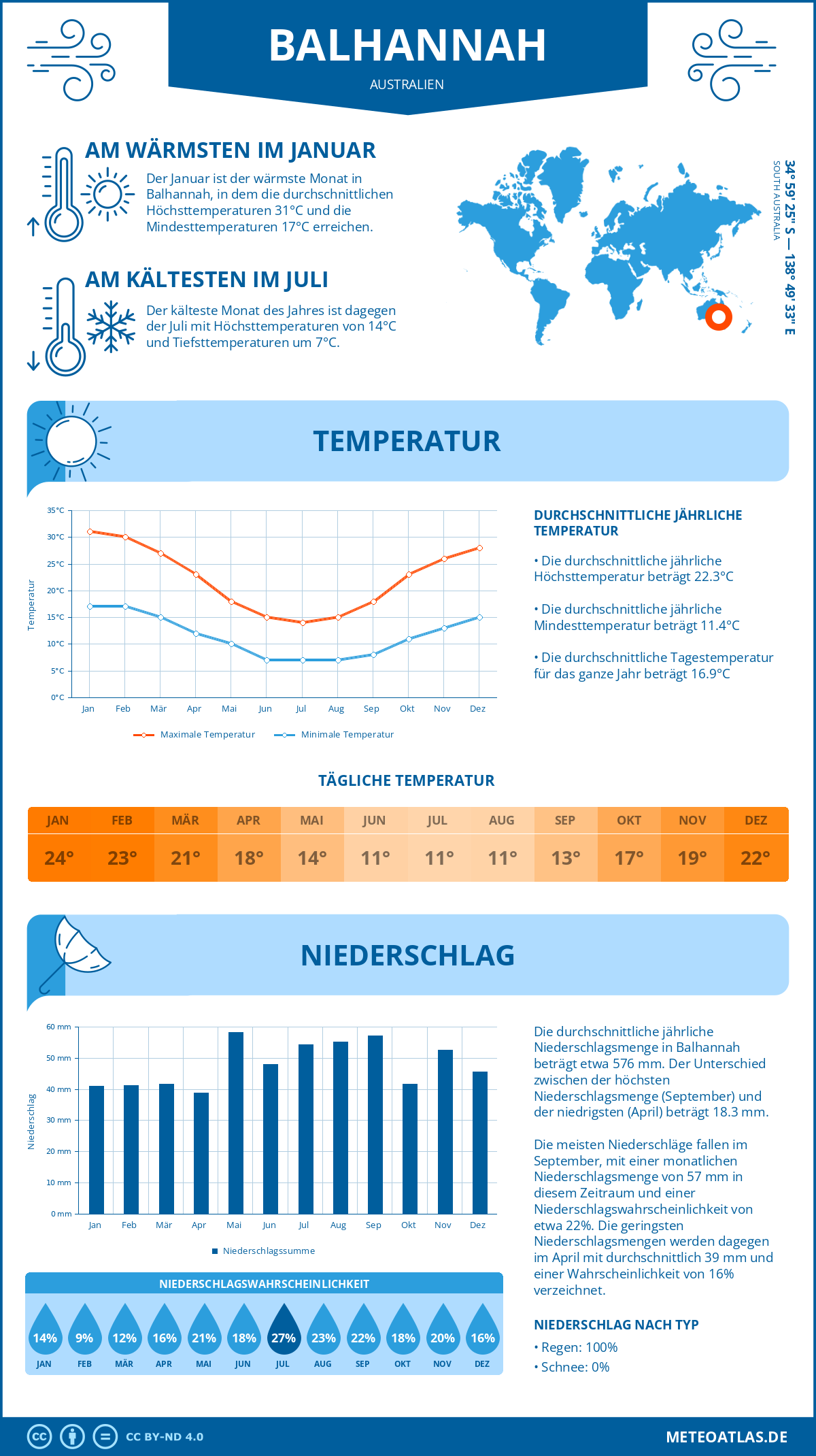 Wetter Balhannah (Australien) - Temperatur und Niederschlag