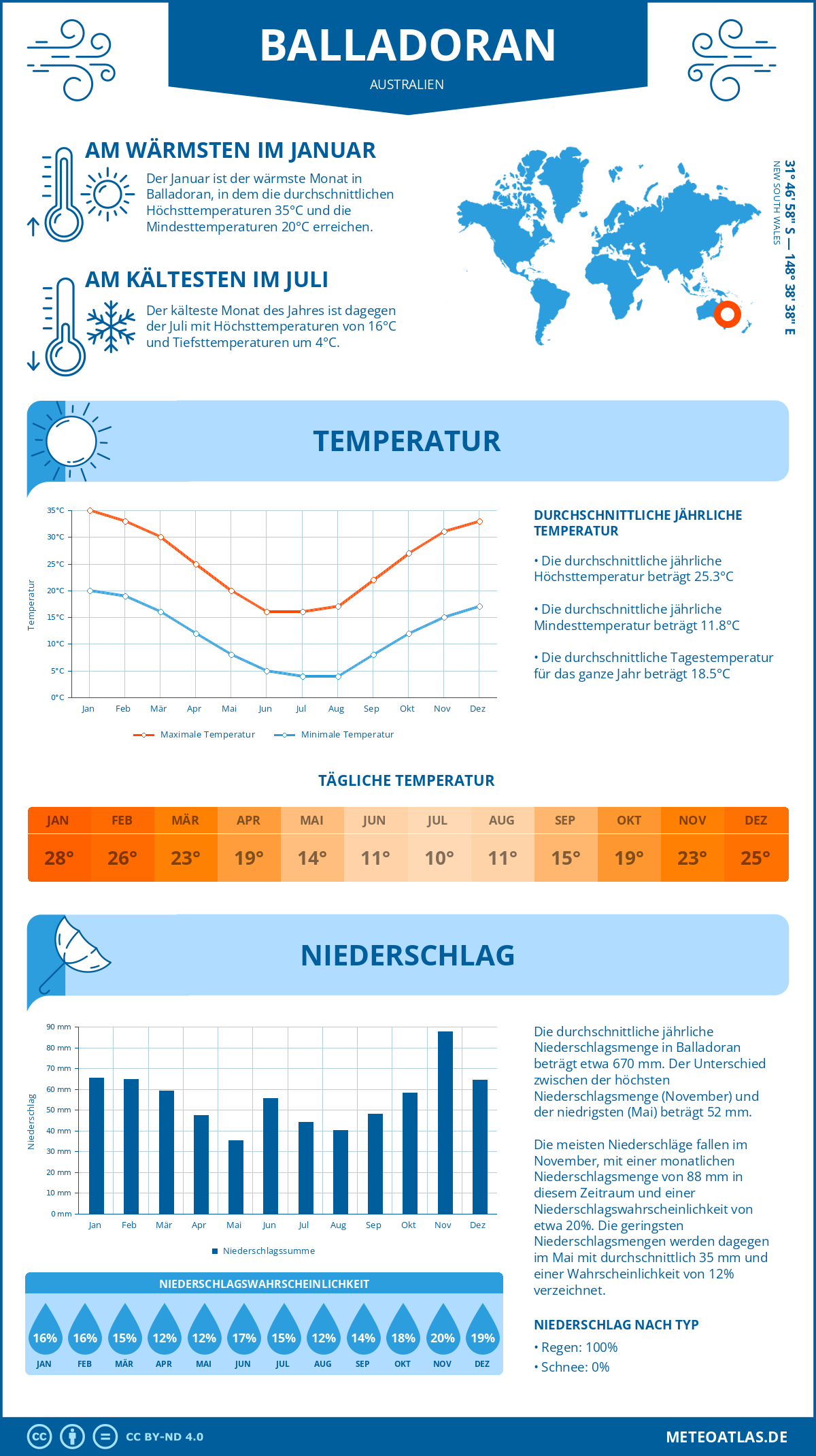 Wetter Balladoran (Australien) - Temperatur und Niederschlag