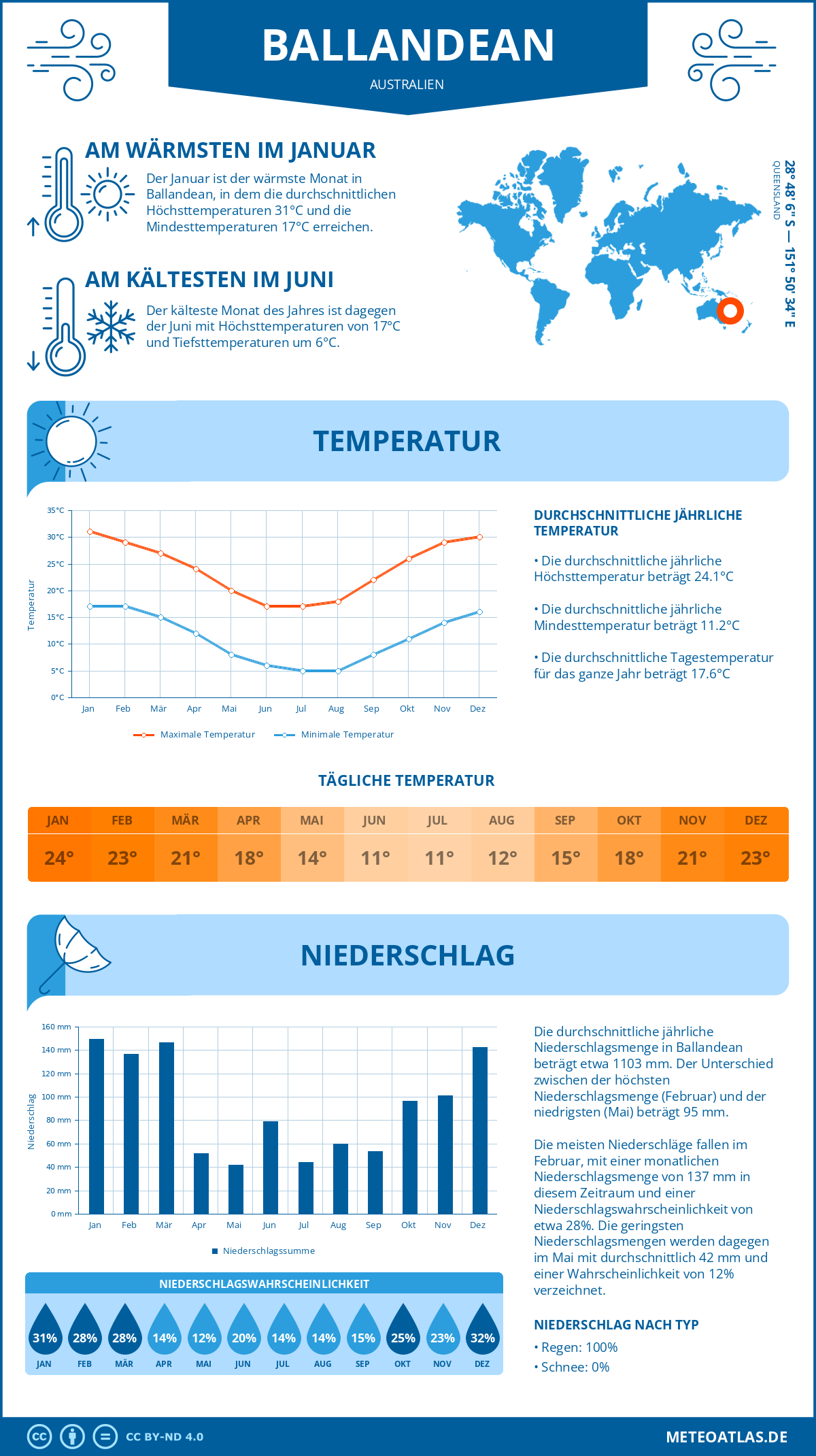 Wetter Ballandean (Australien) - Temperatur und Niederschlag