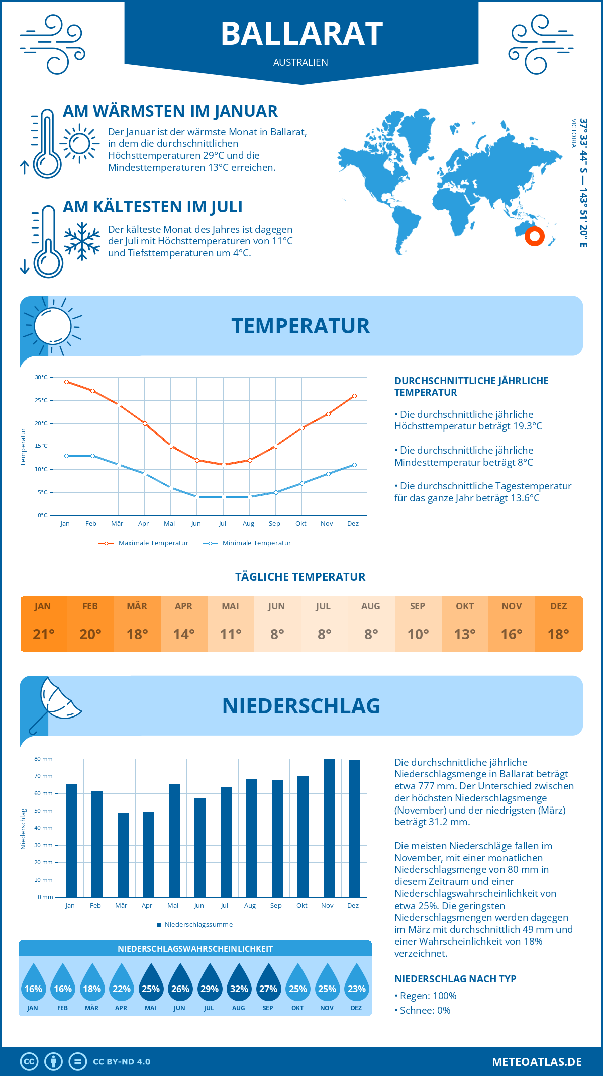 Wetter Ballarat (Australien) - Temperatur und Niederschlag