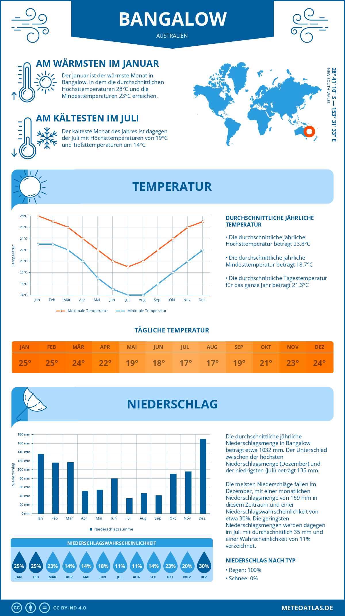 Wetter Bangalow (Australien) - Temperatur und Niederschlag