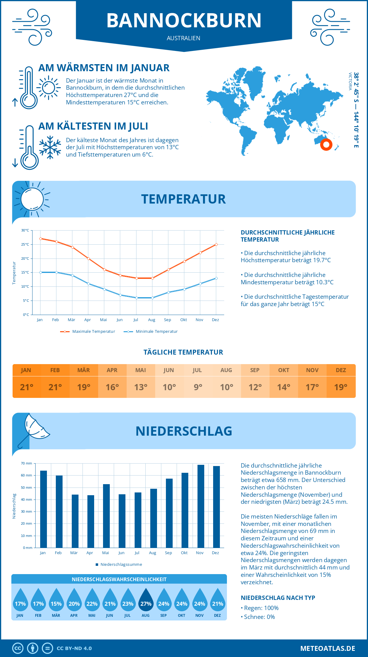 Wetter Bannockburn (Australien) - Temperatur und Niederschlag