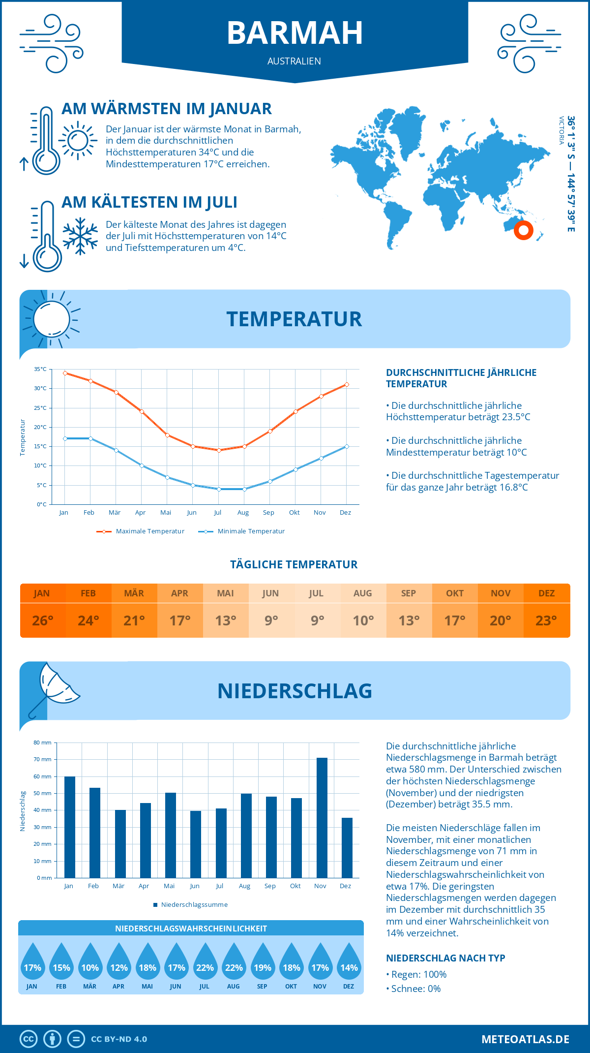 Infografik: Barmah (Australien) – Monatstemperaturen und Niederschläge mit Diagrammen zu den jährlichen Wettertrends