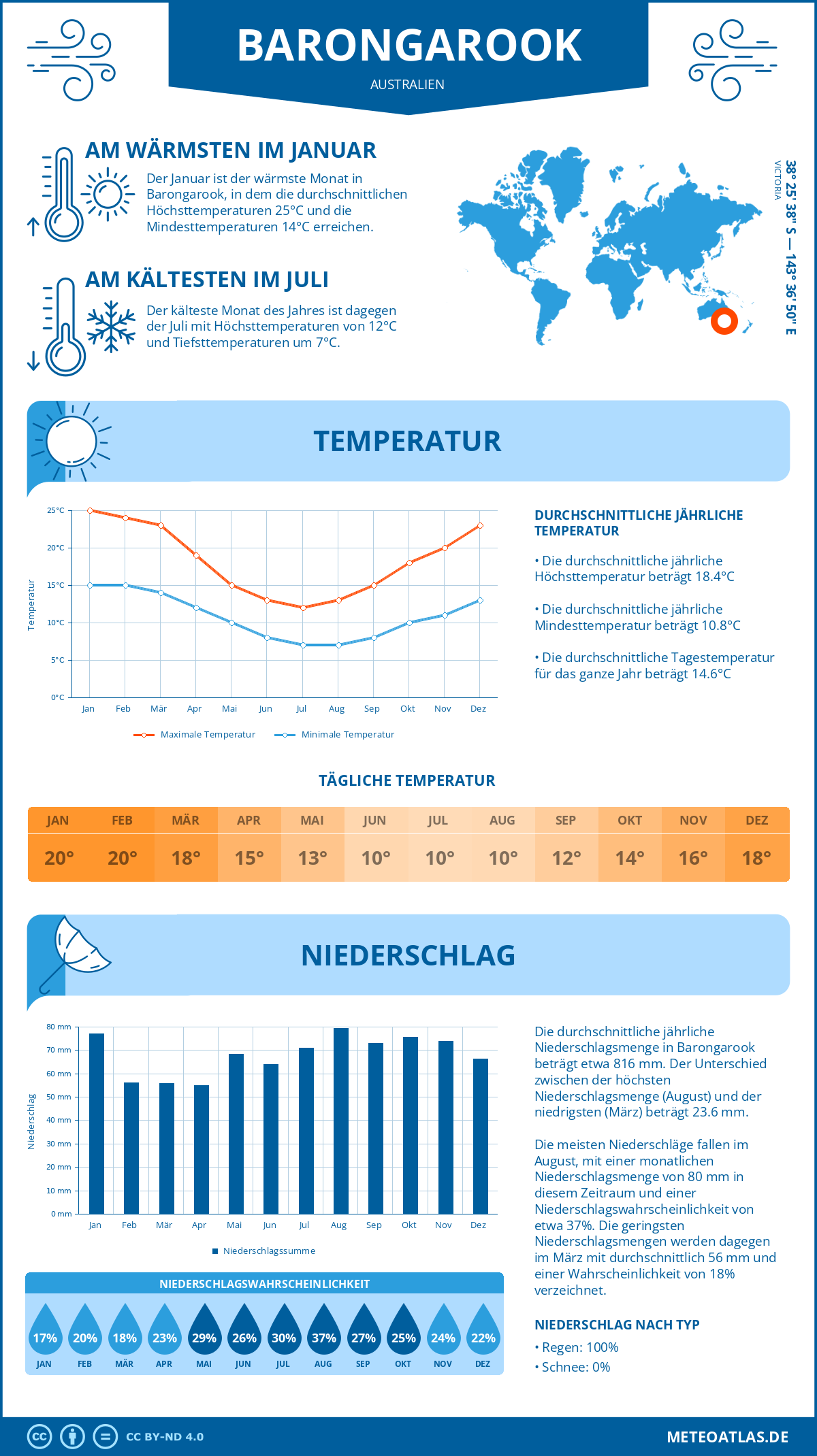 Wetter Barongarook (Australien) - Temperatur und Niederschlag