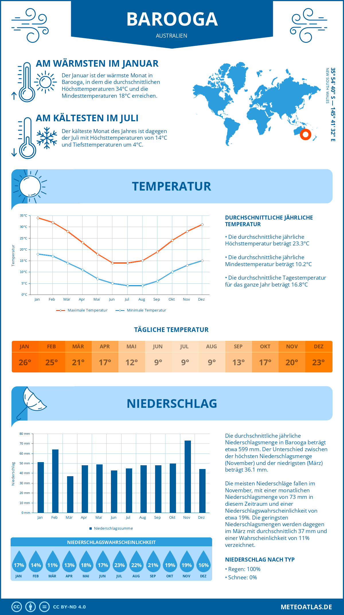 Wetter Barooga (Australien) - Temperatur und Niederschlag