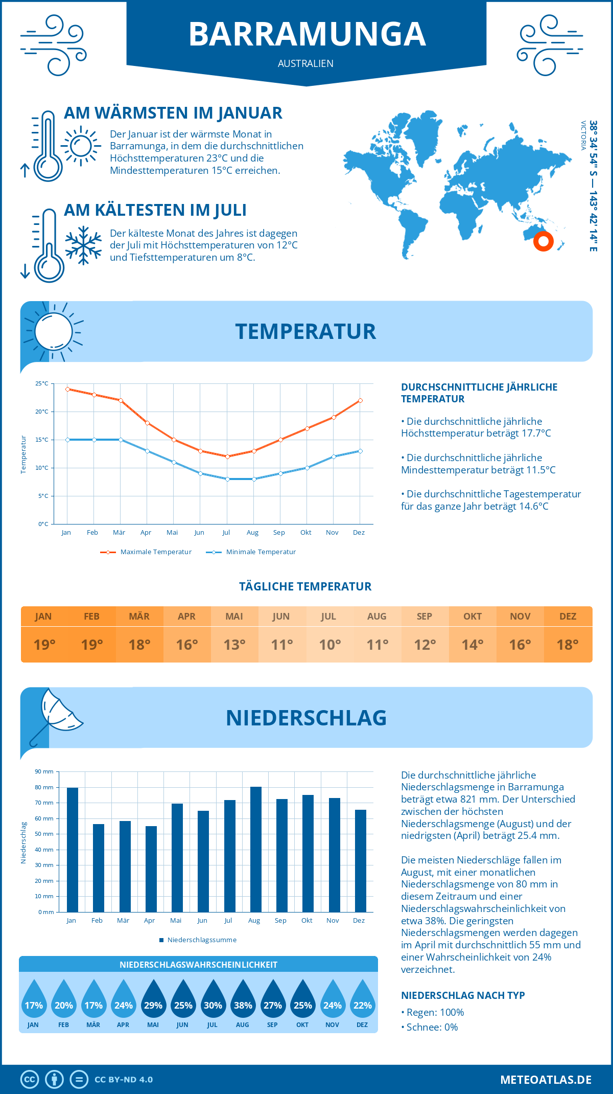 Wetter Barramunga (Australien) - Temperatur und Niederschlag