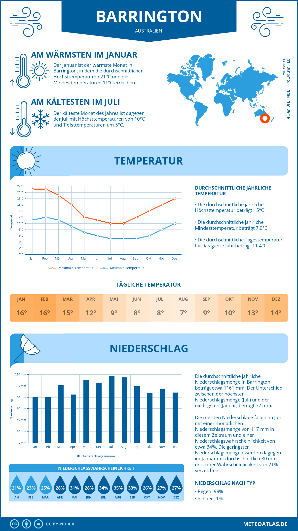 Wetter Barrington (Australien) - Temperatur und Niederschlag