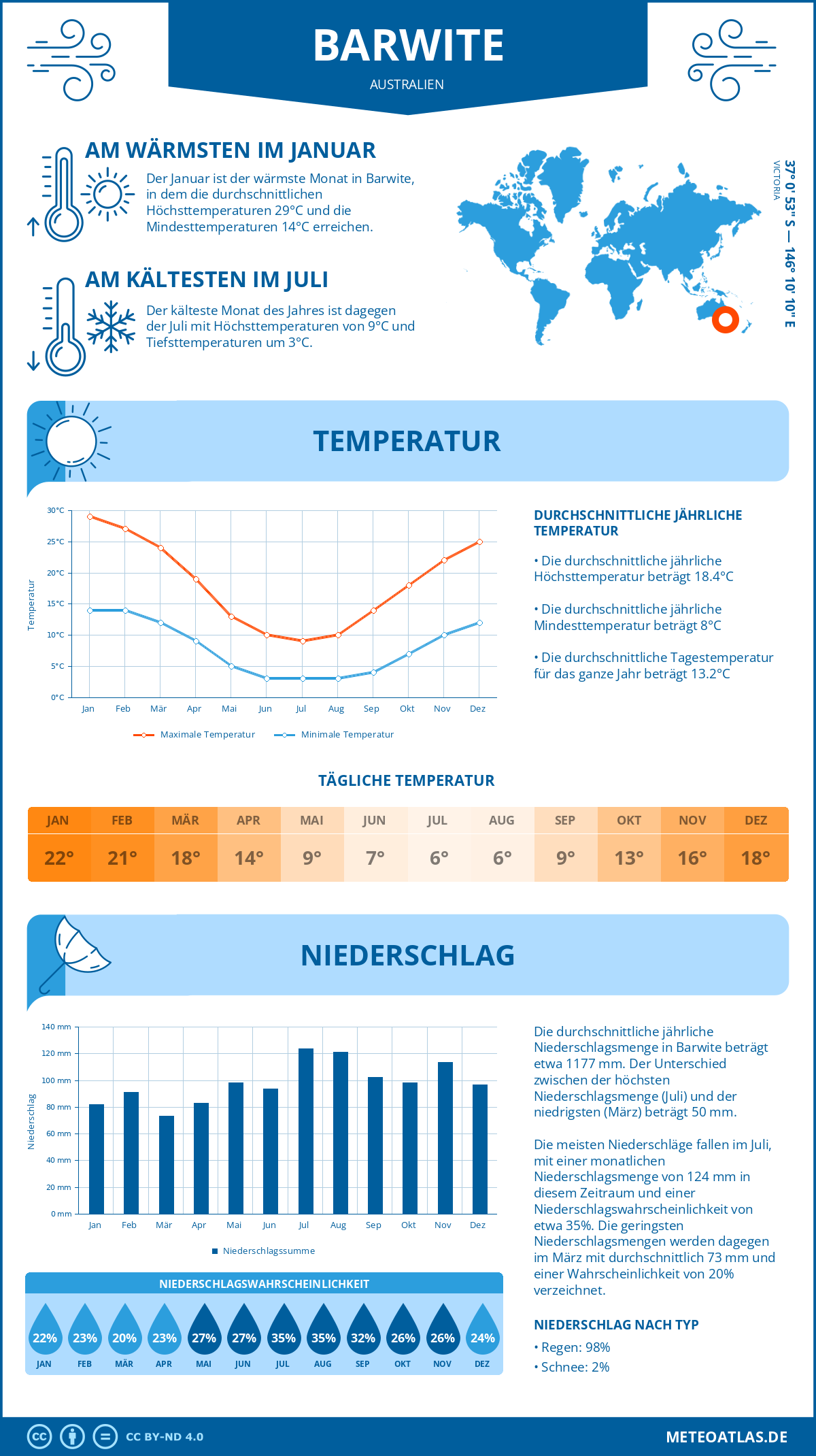 Wetter Barwite (Australien) - Temperatur und Niederschlag