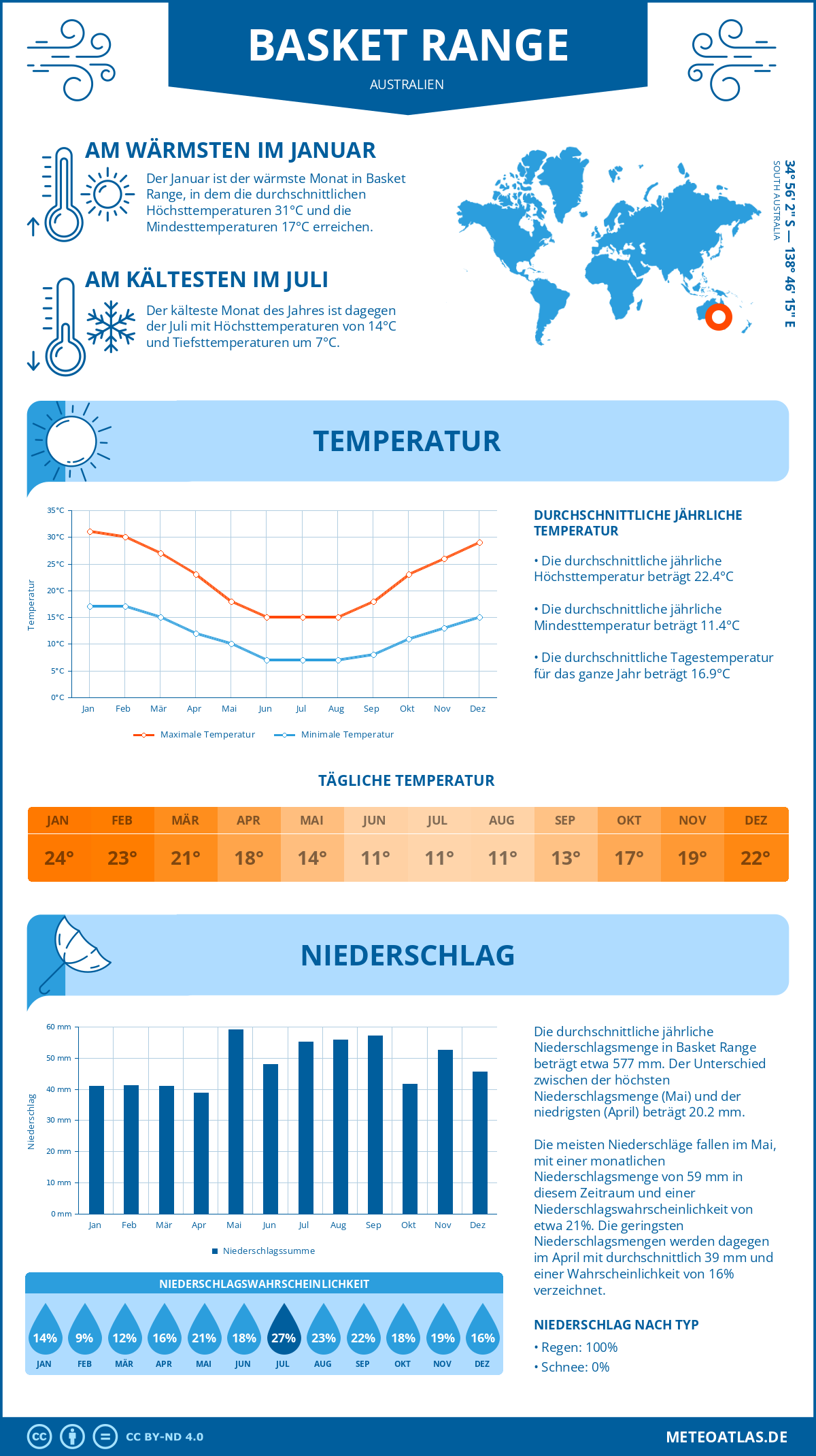 Wetter Basket Range (Australien) - Temperatur und Niederschlag