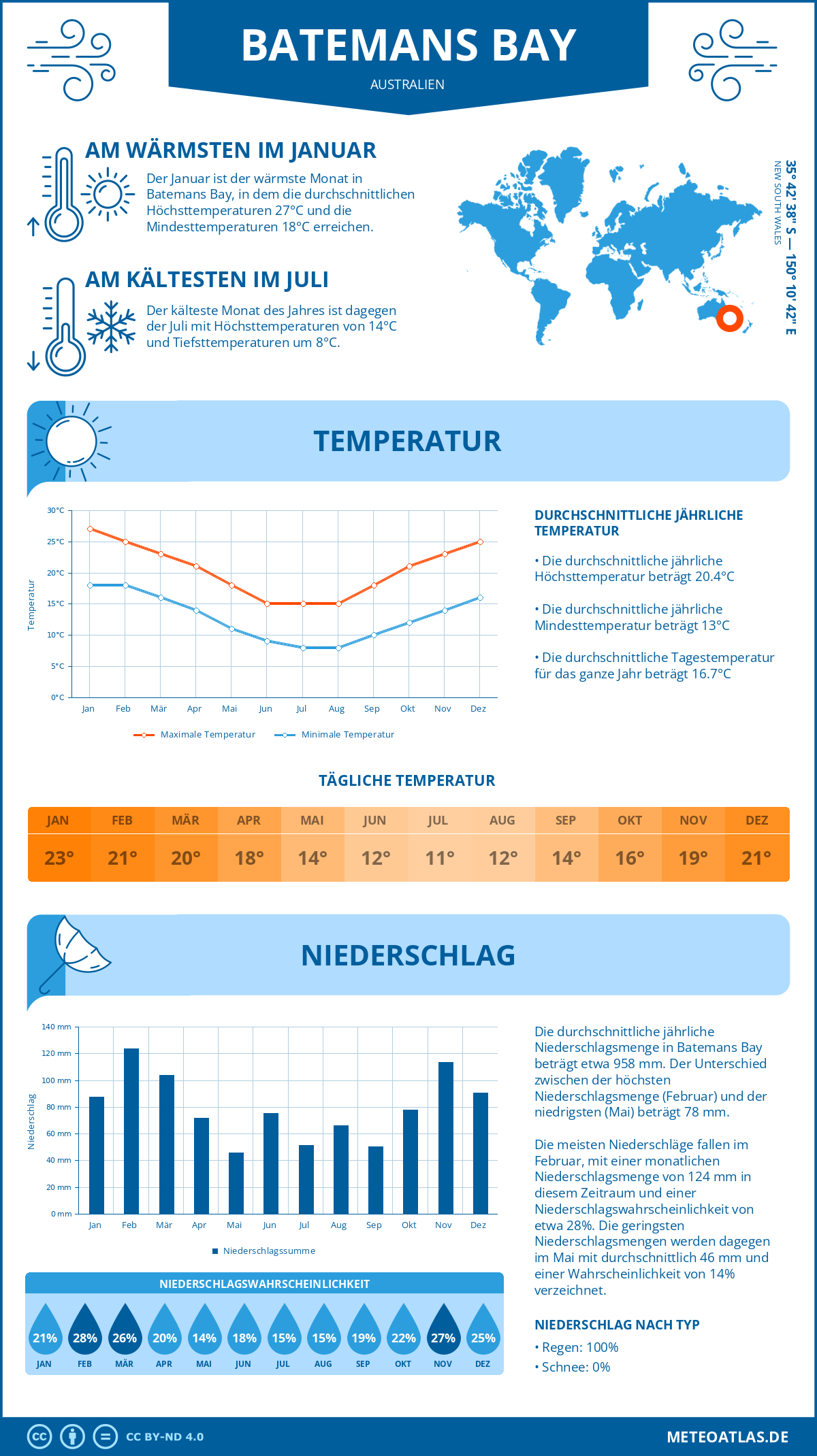 Wetter Batemans Bay (Australien) - Temperatur und Niederschlag