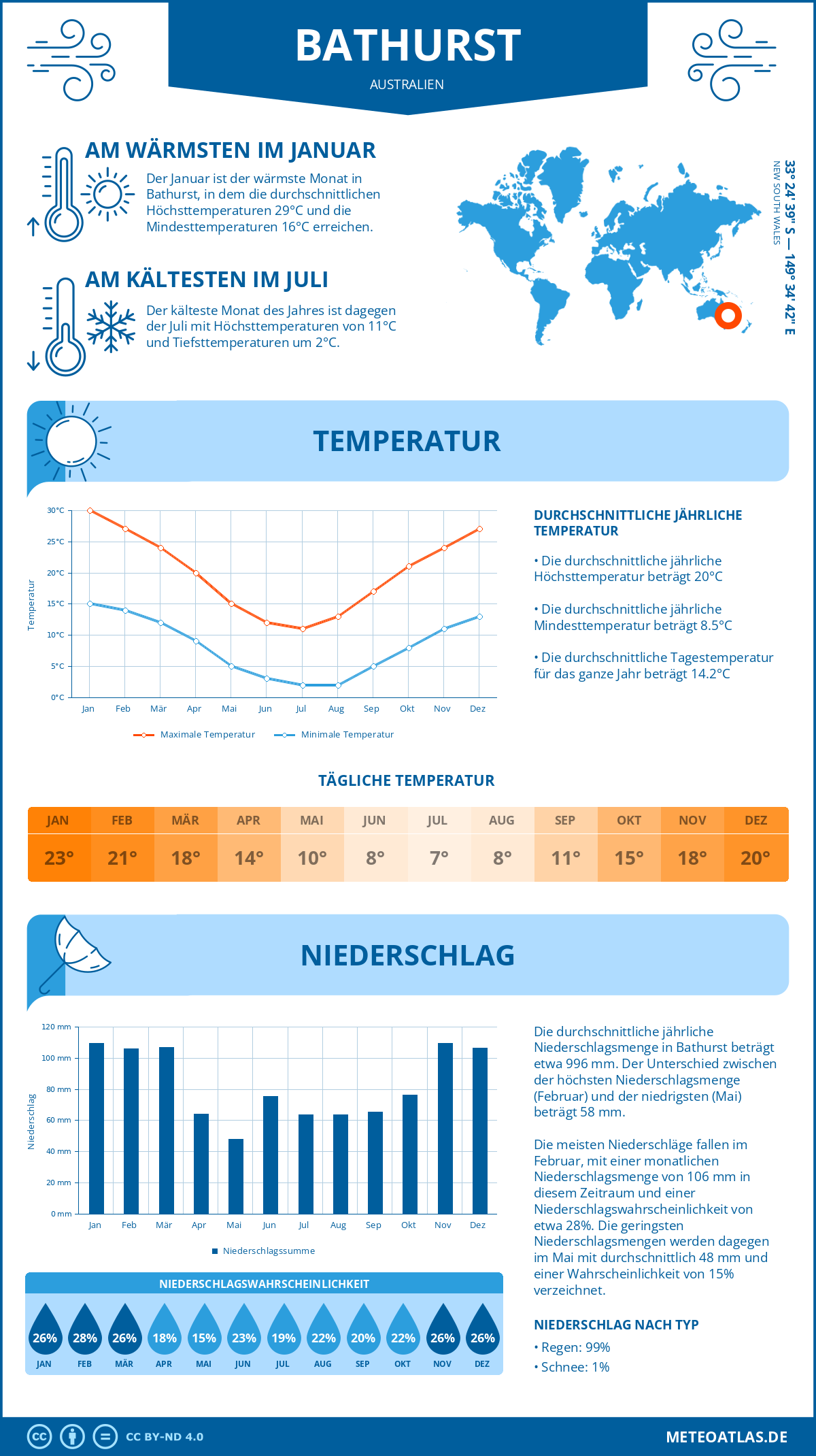 Wetter Bathurst (Australien) - Temperatur und Niederschlag