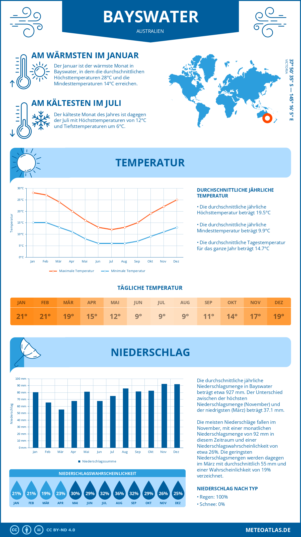 Wetter Bayswater (Australien) - Temperatur und Niederschlag