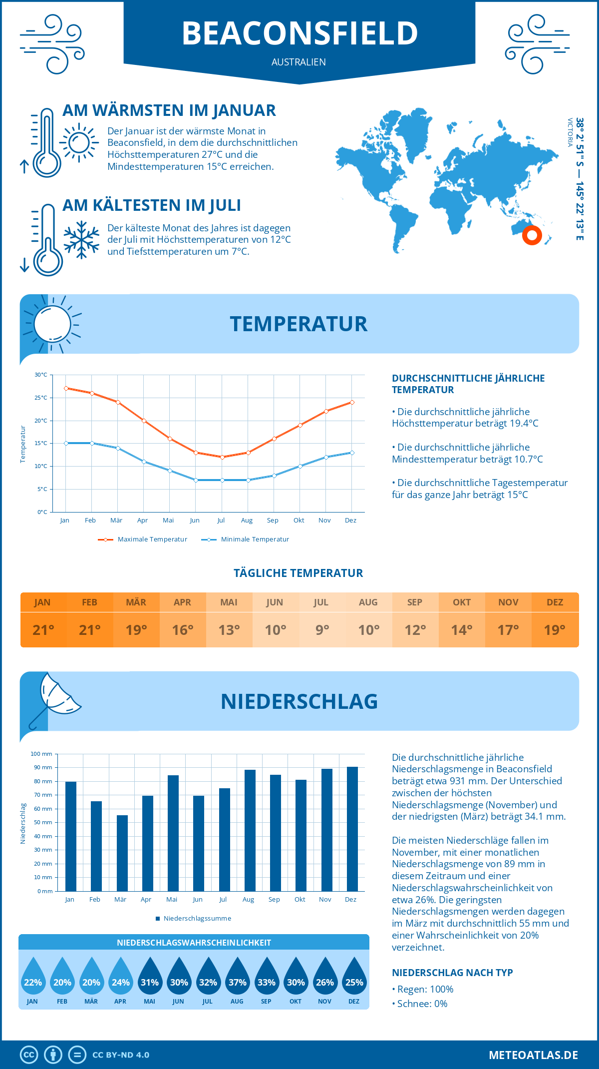 Wetter Beaconsfield (Australien) - Temperatur und Niederschlag