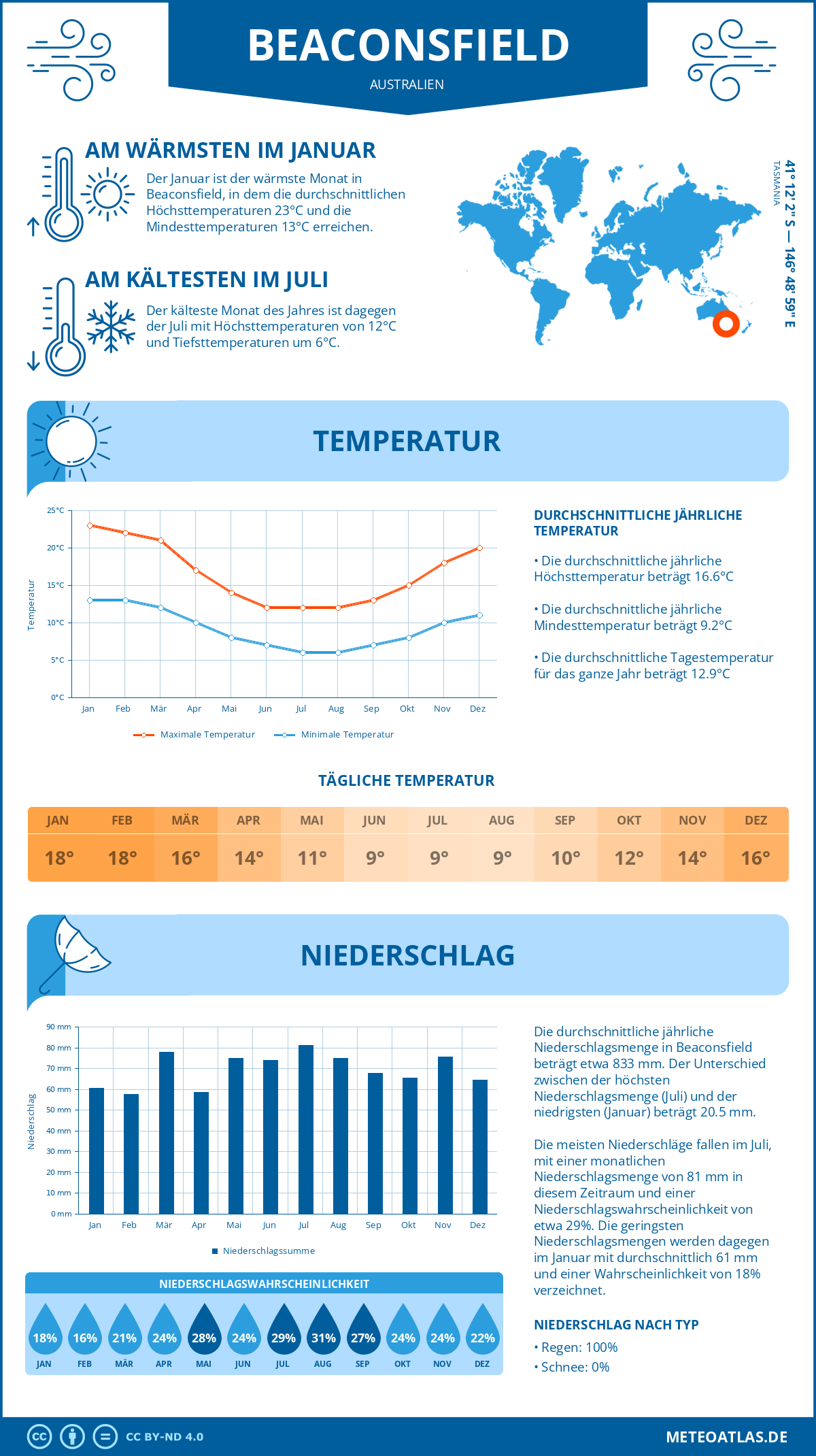 Wetter Beaconsfield (Australien) - Temperatur und Niederschlag