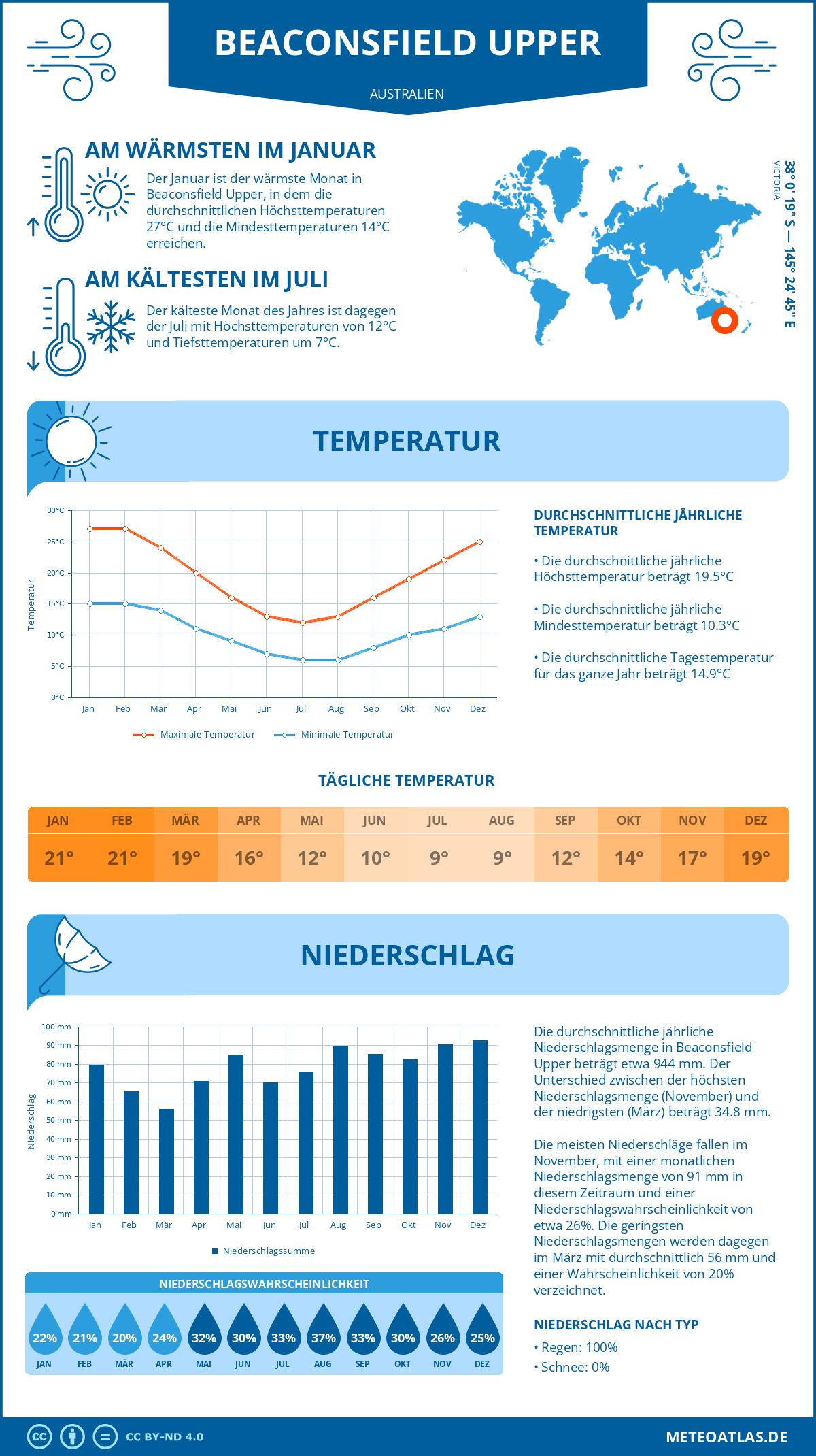 Wetter Beaconsfield Upper (Australien) - Temperatur und Niederschlag