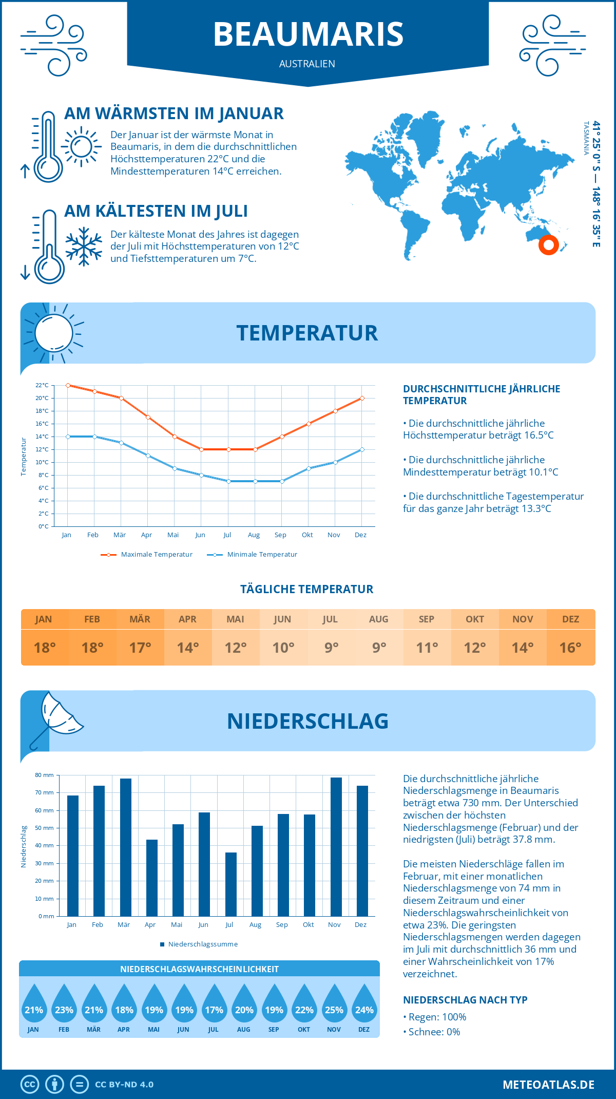 Wetter Beaumaris (Australien) - Temperatur und Niederschlag