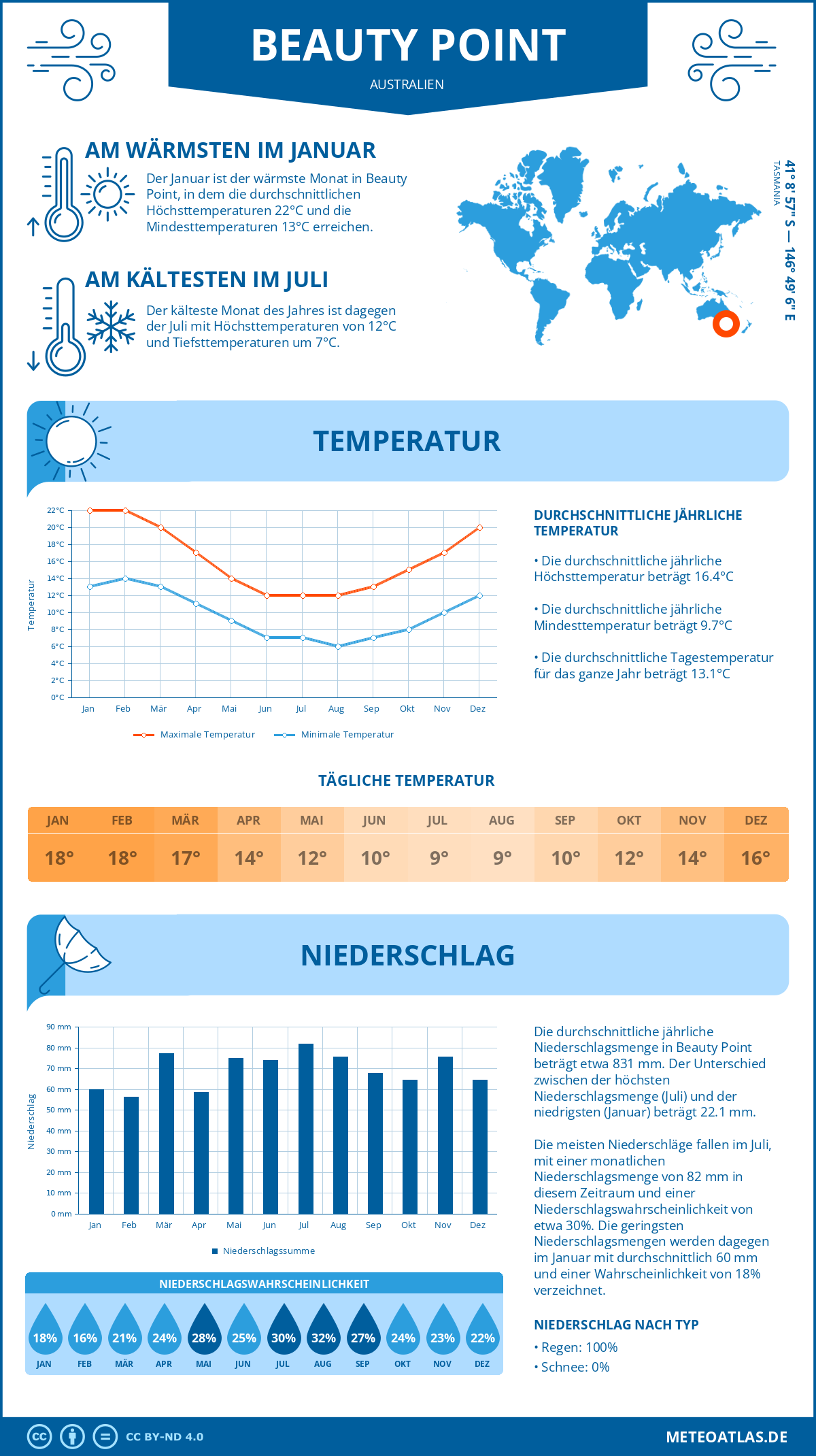 Wetter Beauty Point (Australien) - Temperatur und Niederschlag