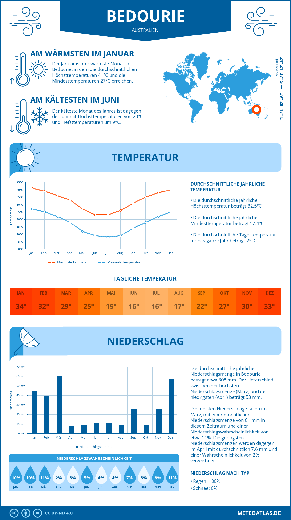 Infografik: Bedourie (Australien) – Monatstemperaturen und Niederschläge mit Diagrammen zu den jährlichen Wettertrends