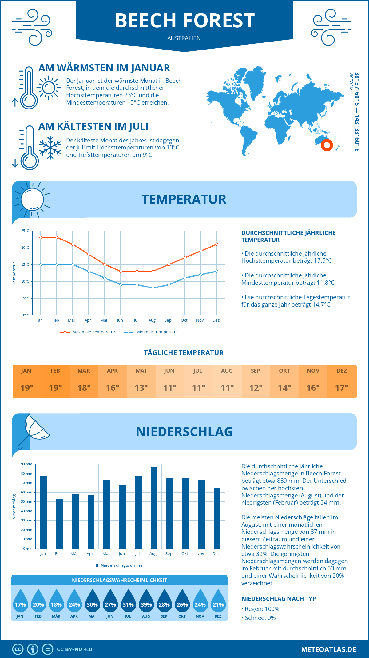 Wetter Beech Forest (Australien) - Temperatur und Niederschlag