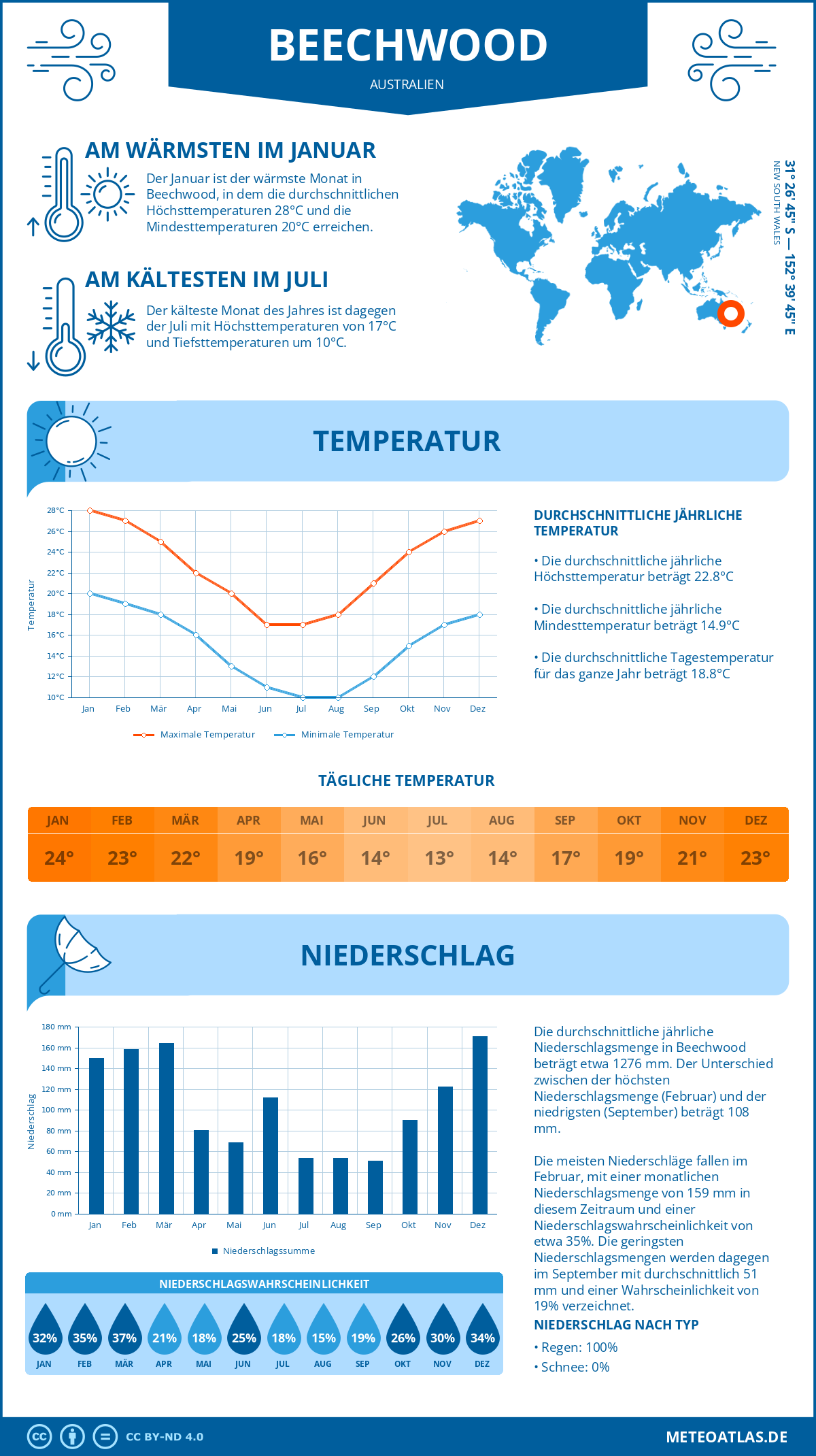 Wetter Beechwood (Australien) - Temperatur und Niederschlag