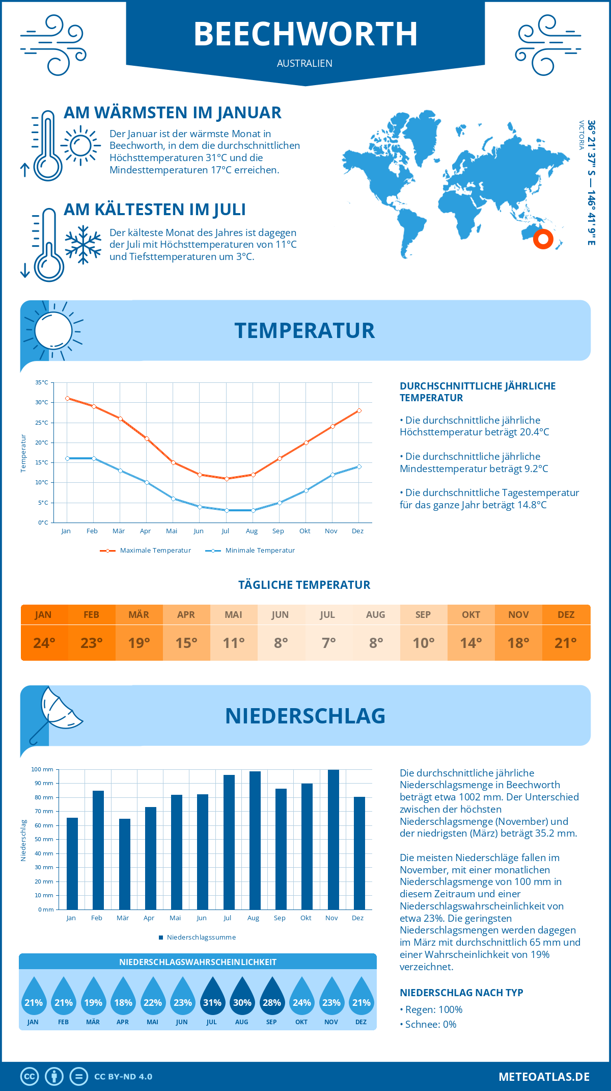 Wetter Beechworth (Australien) - Temperatur und Niederschlag