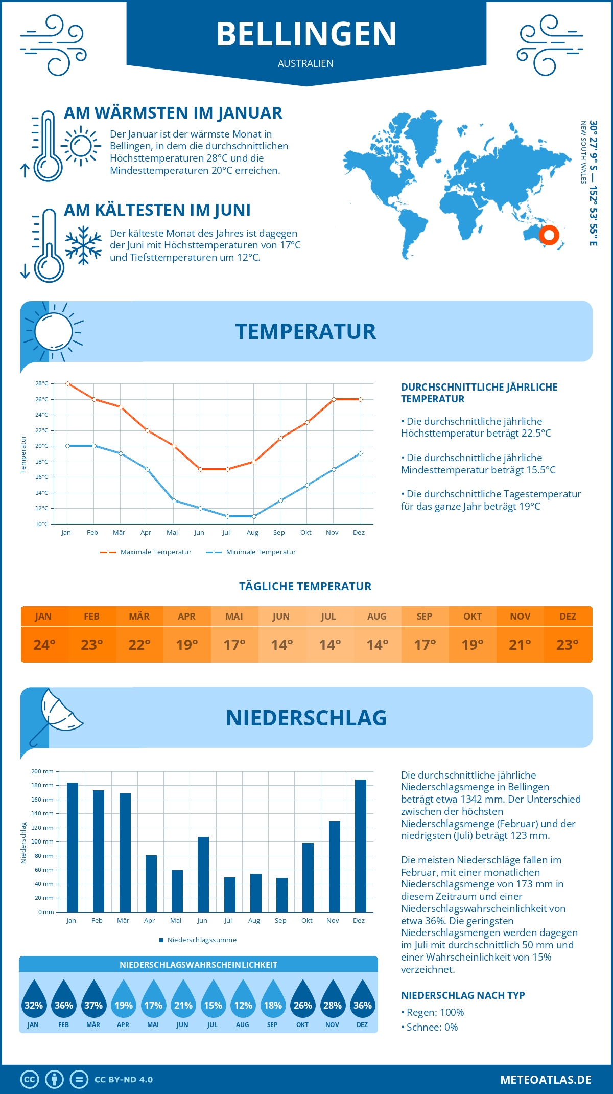 Wetter Bellingen (Australien) - Temperatur und Niederschlag