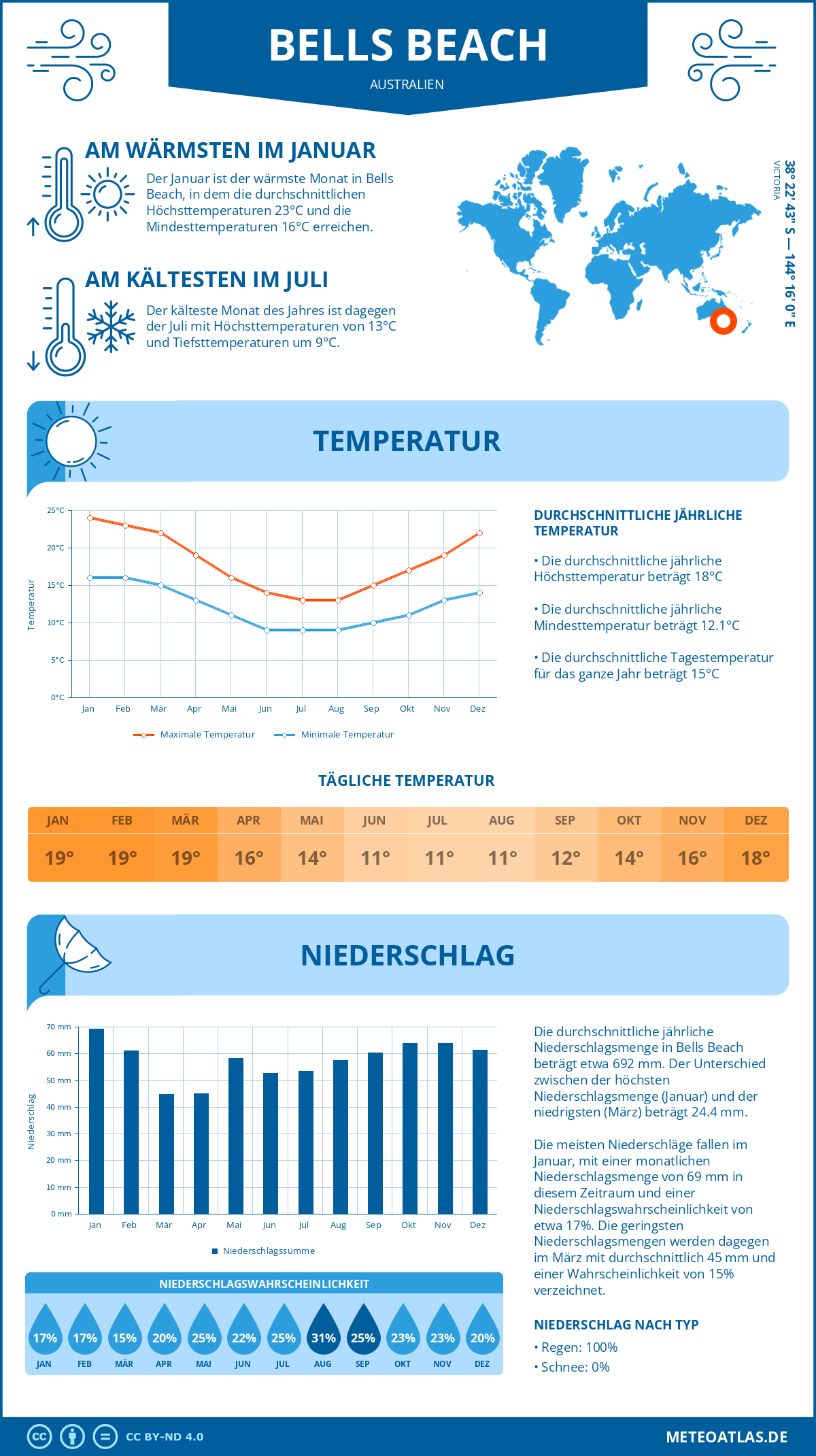 Wetter Bells Beach (Australien) - Temperatur und Niederschlag