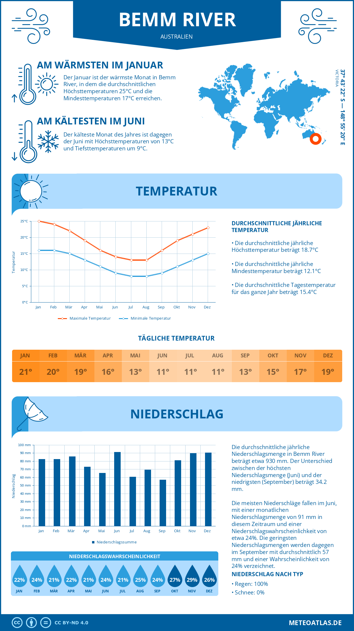 Wetter Bemm River (Australien) - Temperatur und Niederschlag