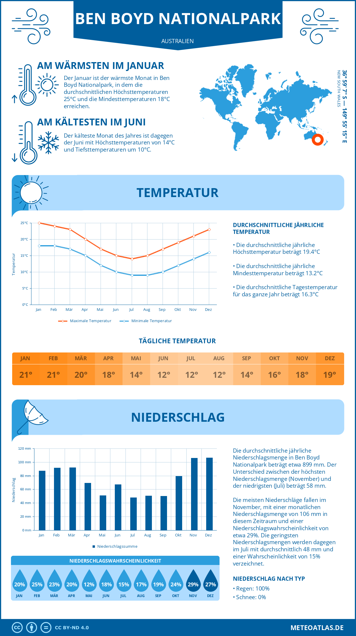 Wetter Ben Boyd Nationalpark (Australien) - Temperatur und Niederschlag