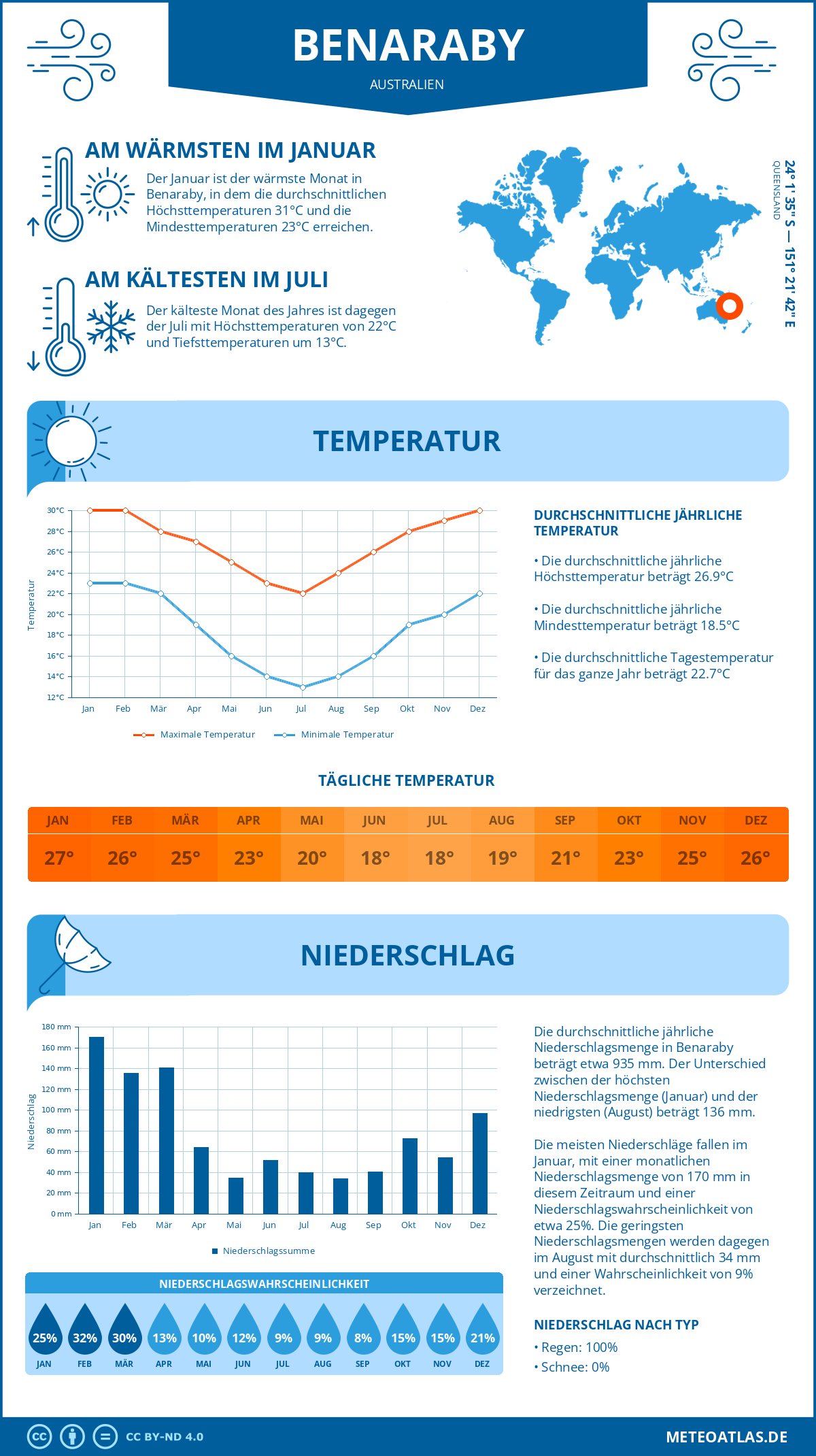 Wetter Benaraby (Australien) - Temperatur und Niederschlag