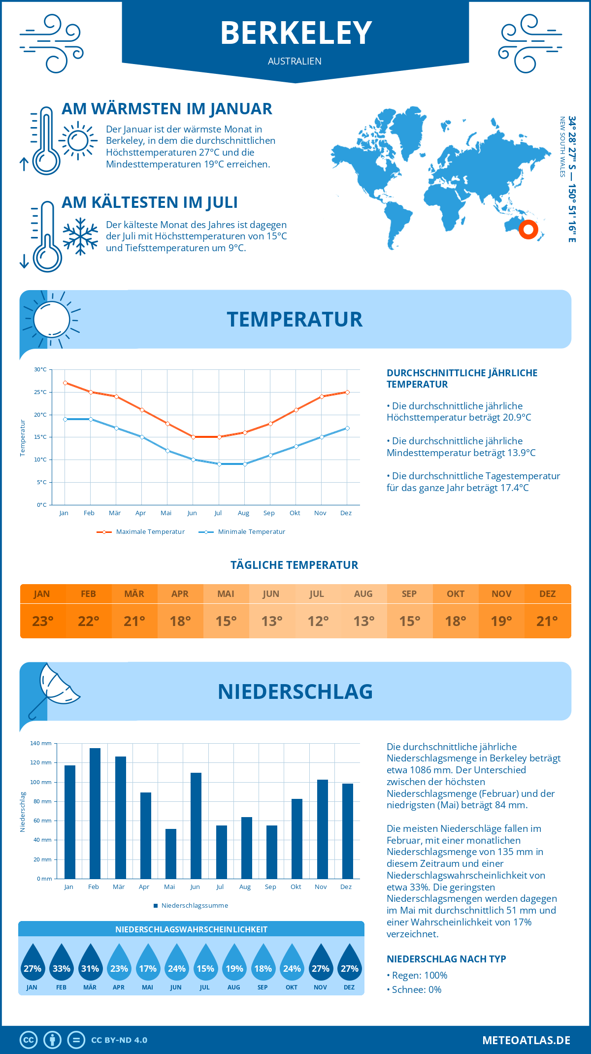 Wetter Berkeley (Australien) - Temperatur und Niederschlag