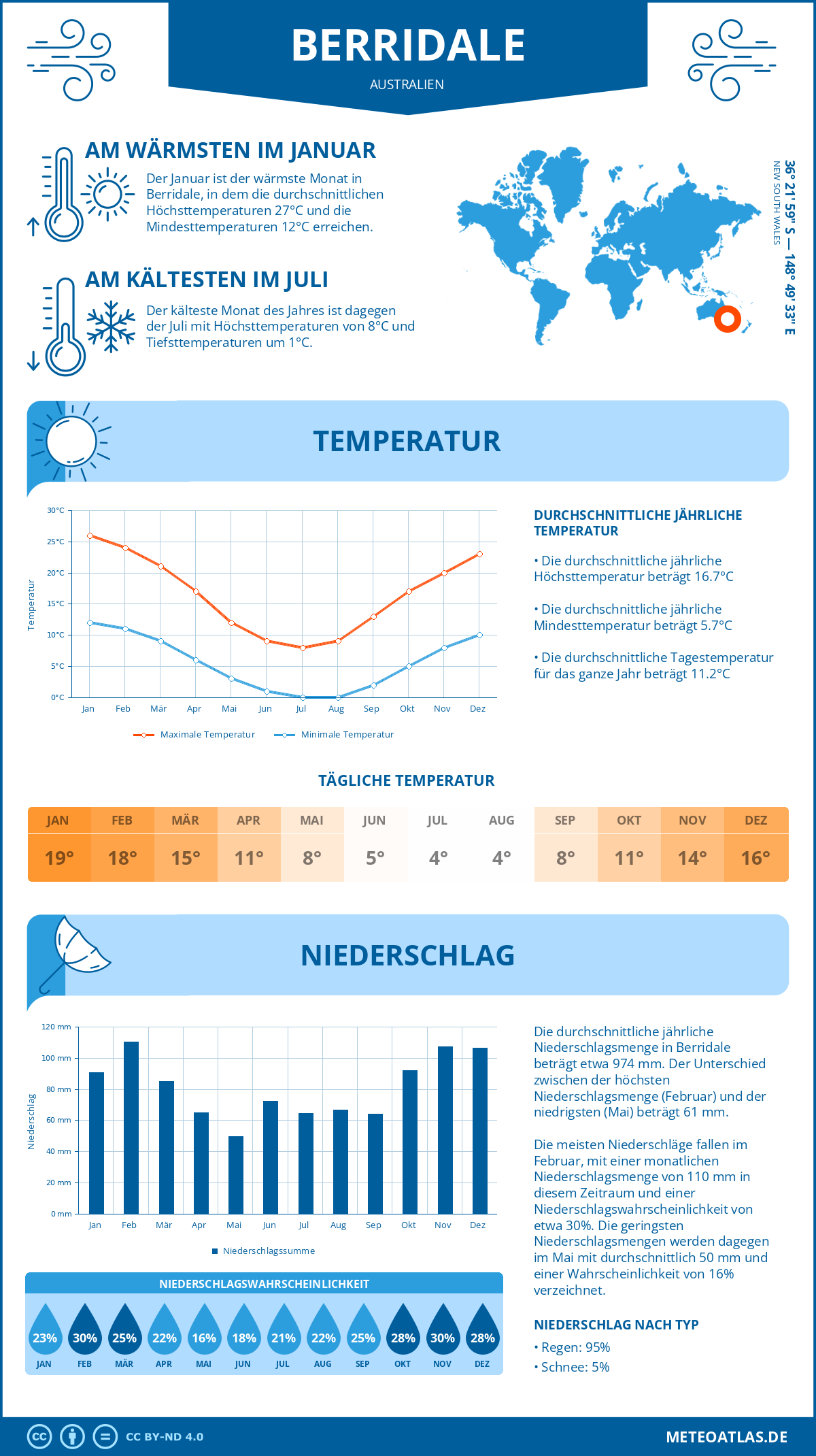 Wetter Berridale (Australien) - Temperatur und Niederschlag