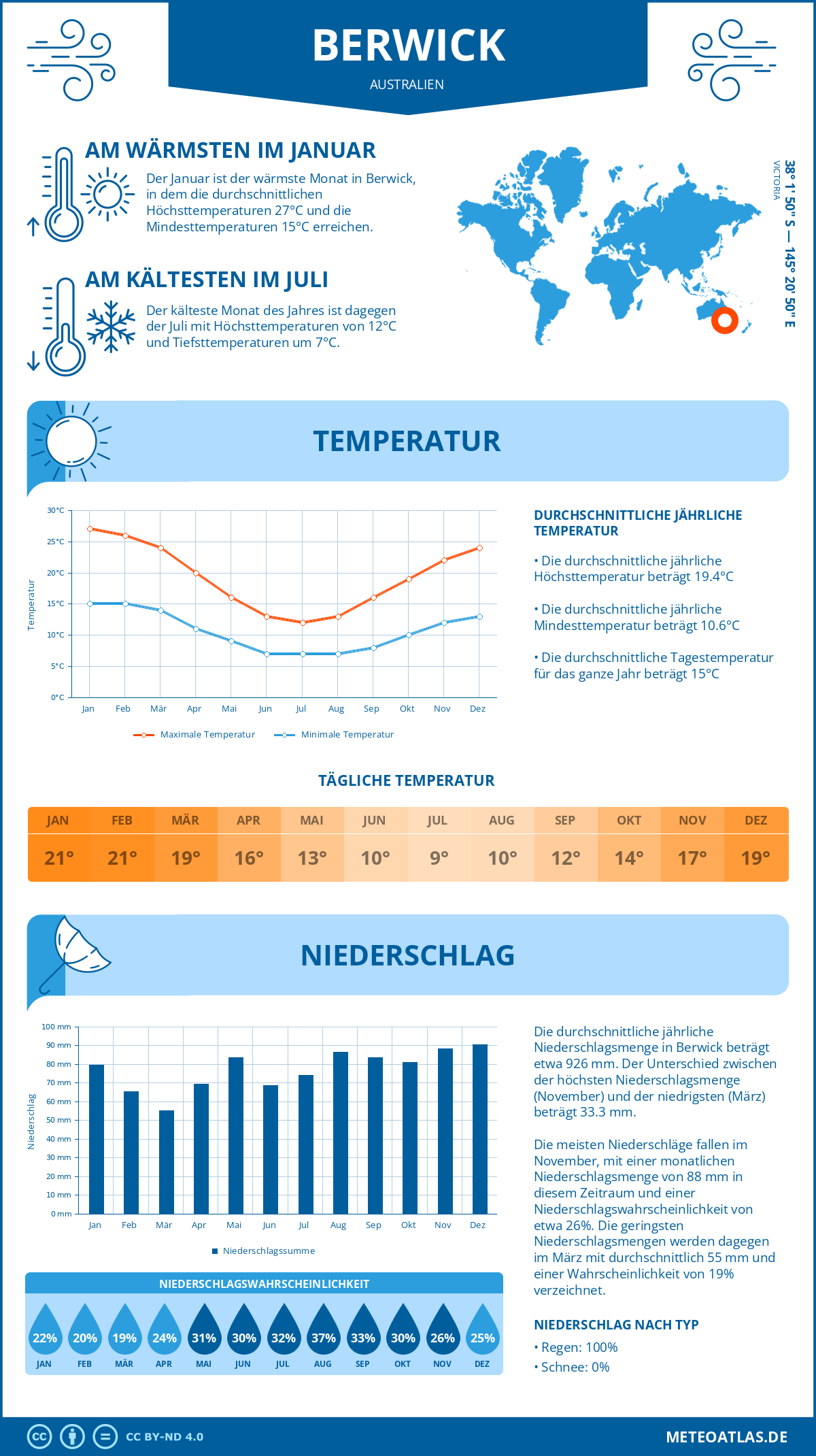 Wetter Berwick (Australien) - Temperatur und Niederschlag