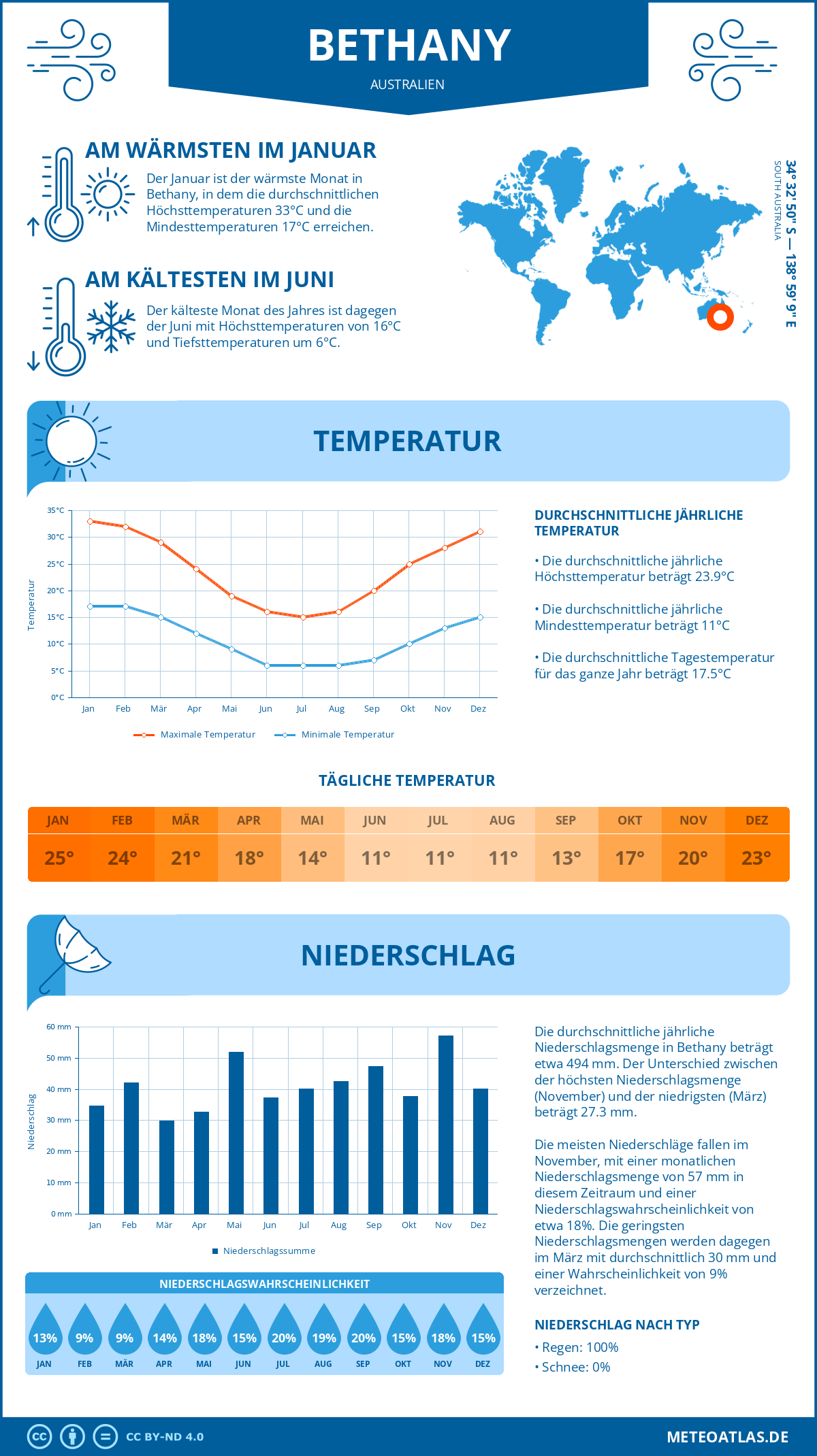 Wetter Bethany (Australien) - Temperatur und Niederschlag