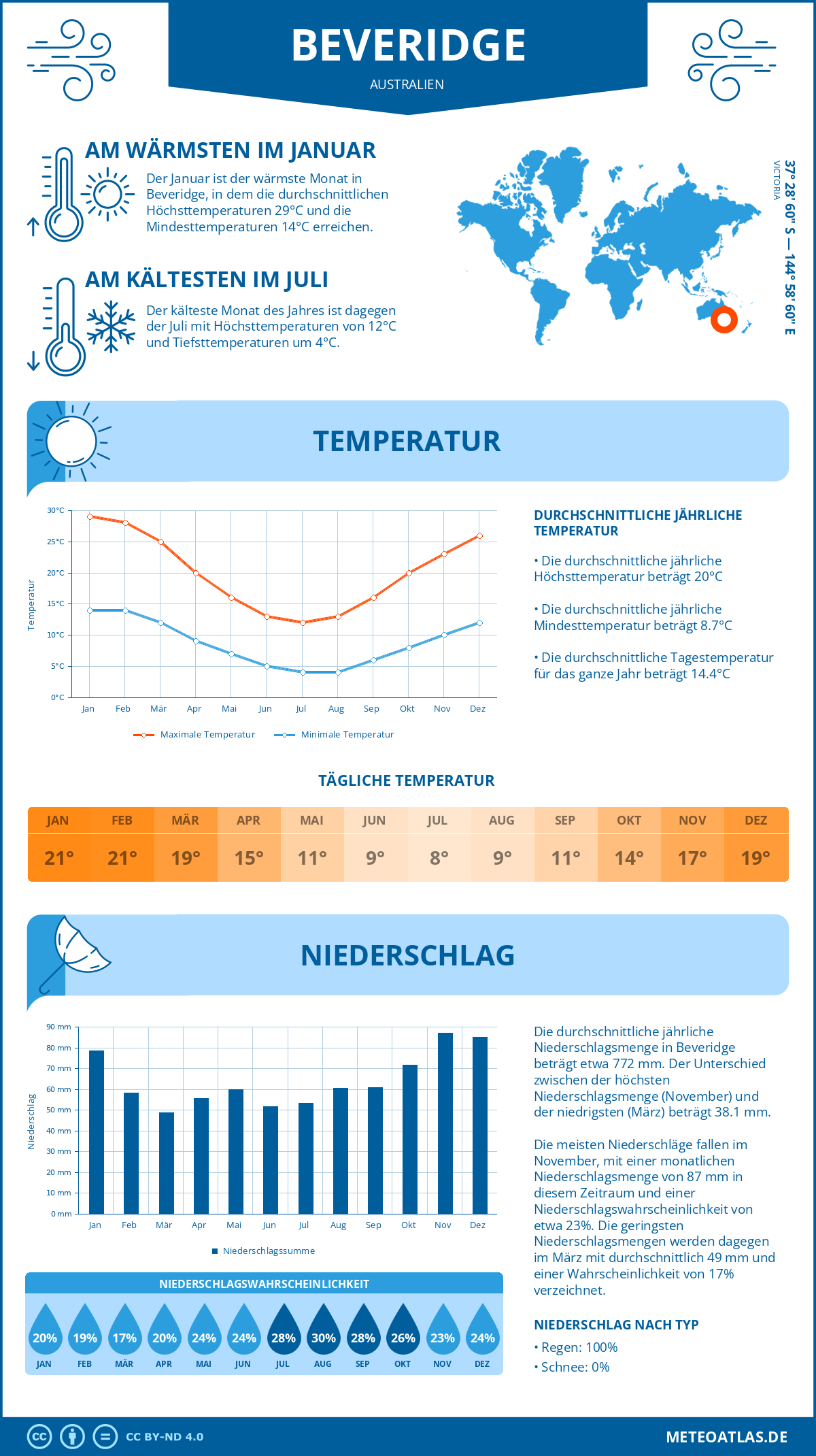 Wetter Beveridge (Australien) - Temperatur und Niederschlag