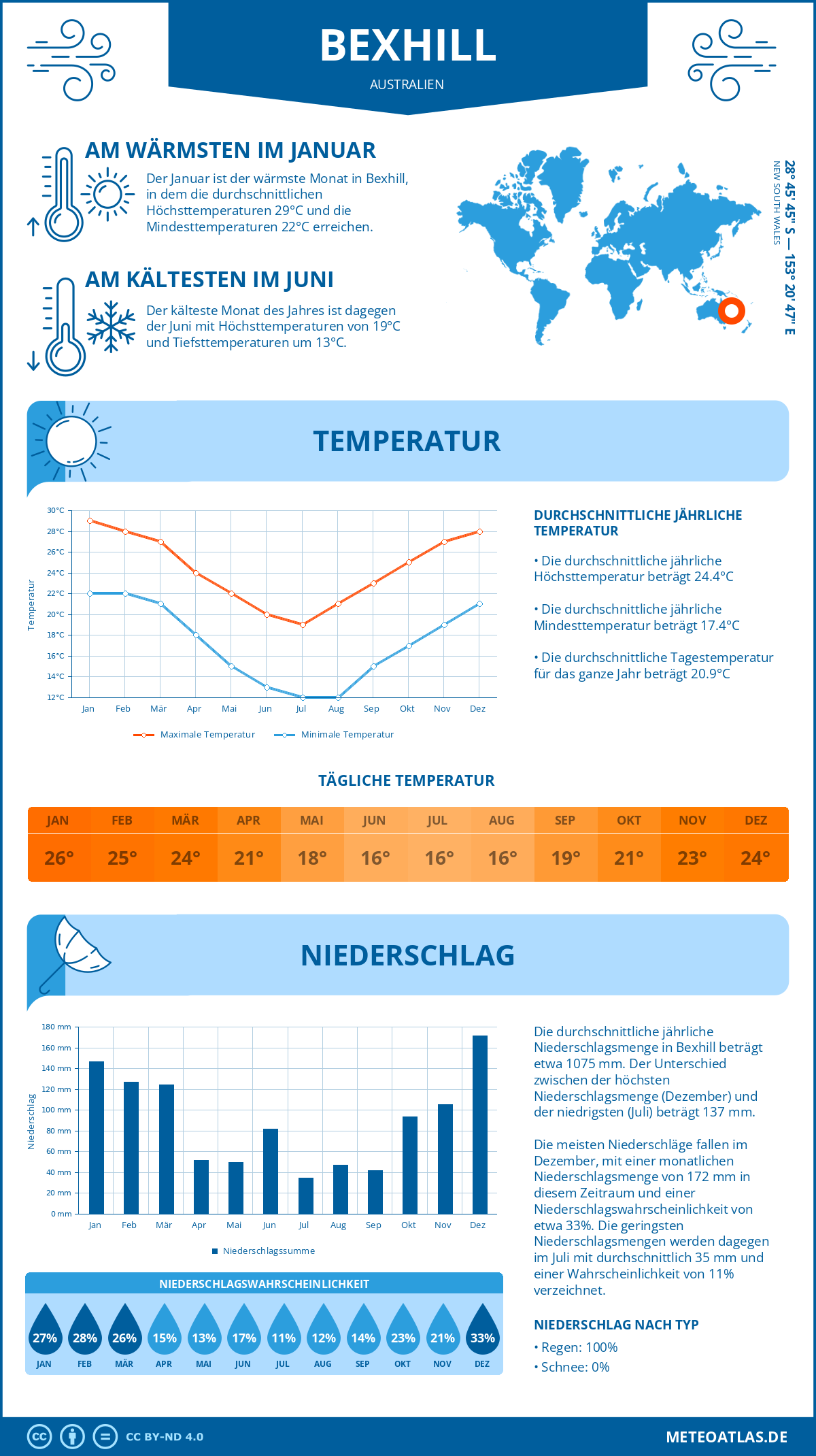 Wetter Bexhill (Australien) - Temperatur und Niederschlag