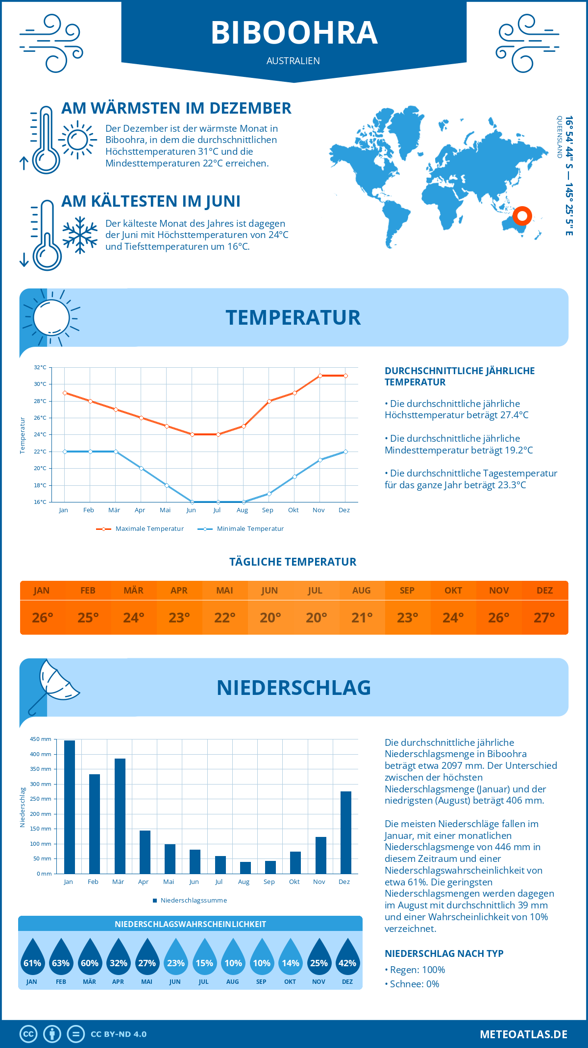 Wetter Biboohra (Australien) - Temperatur und Niederschlag