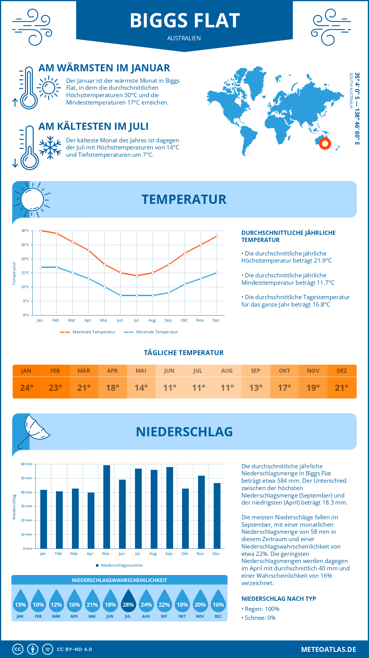 Wetter Biggs Flat (Australien) - Temperatur und Niederschlag