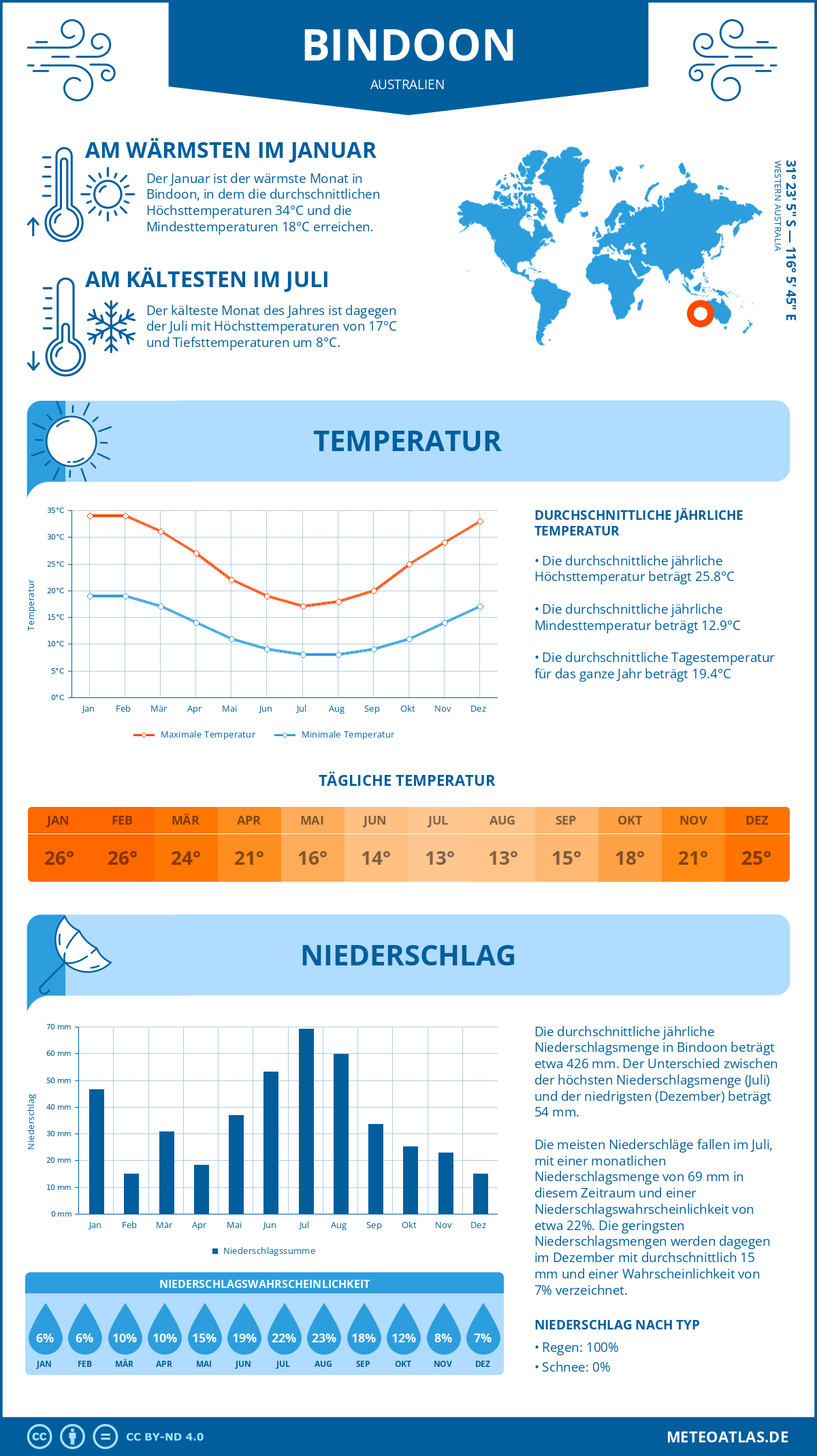 Wetter Bindoon (Australien) - Temperatur und Niederschlag