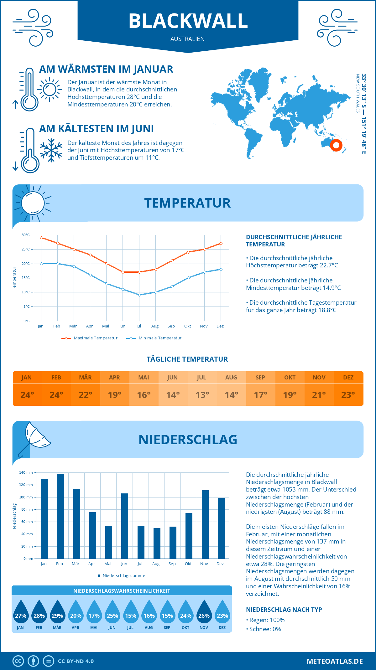 Wetter Blackwall (Australien) - Temperatur und Niederschlag