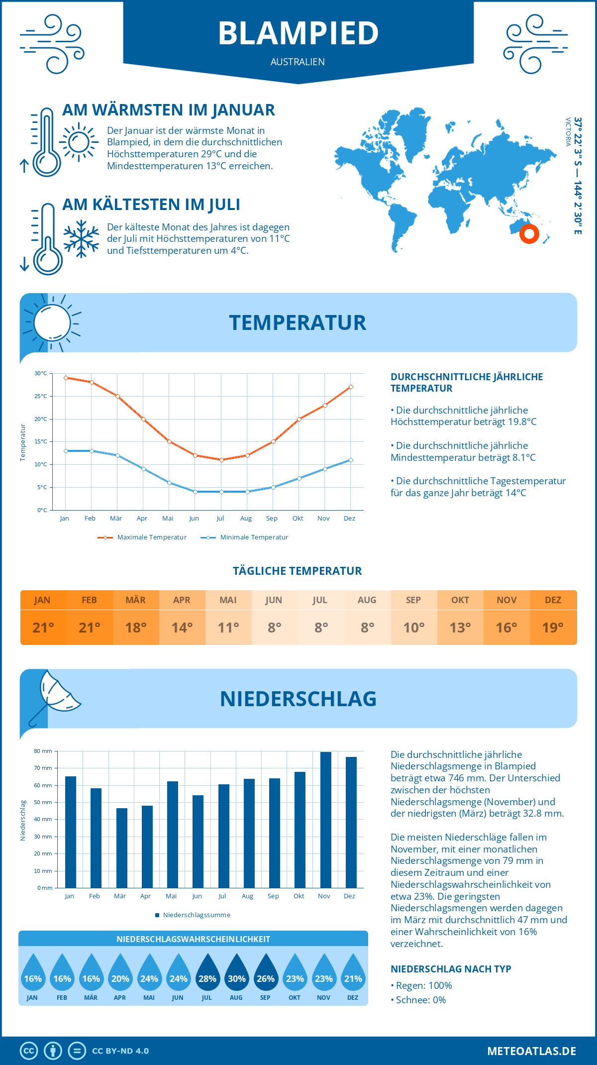 Wetter Blampied (Australien) - Temperatur und Niederschlag