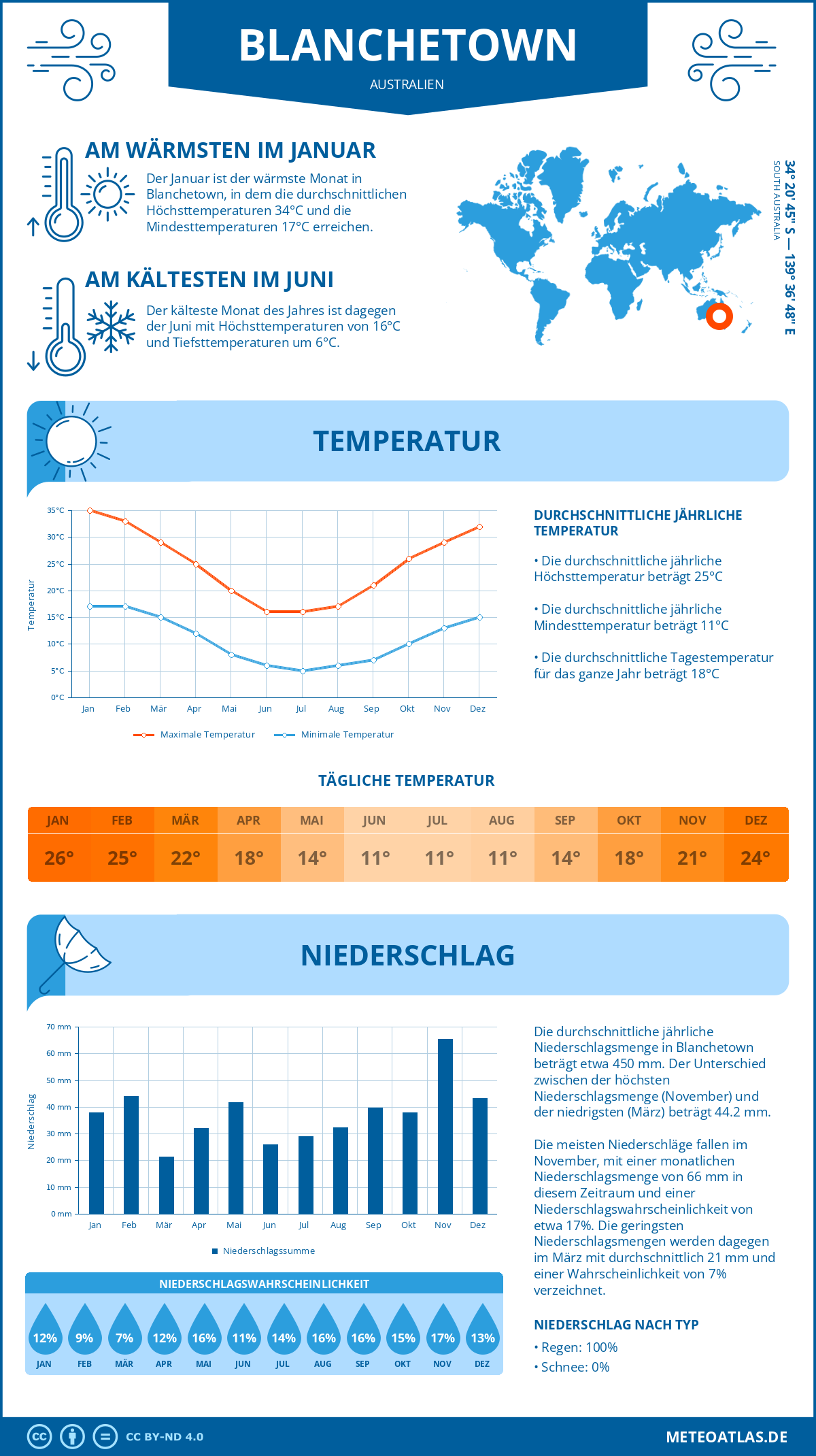 Wetter Blanchetown (Australien) - Temperatur und Niederschlag